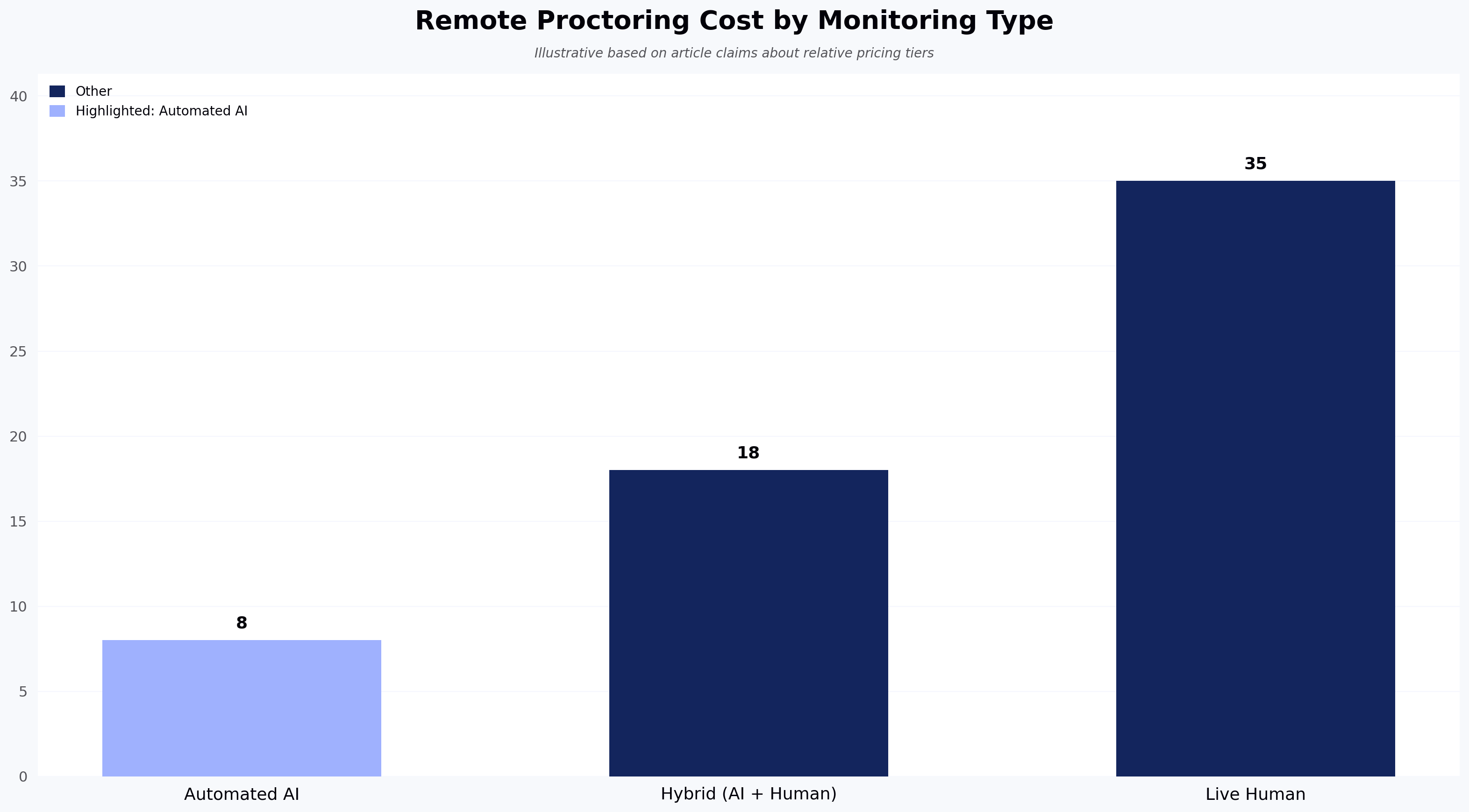Remote Proctoring Cost by Monitoring Type