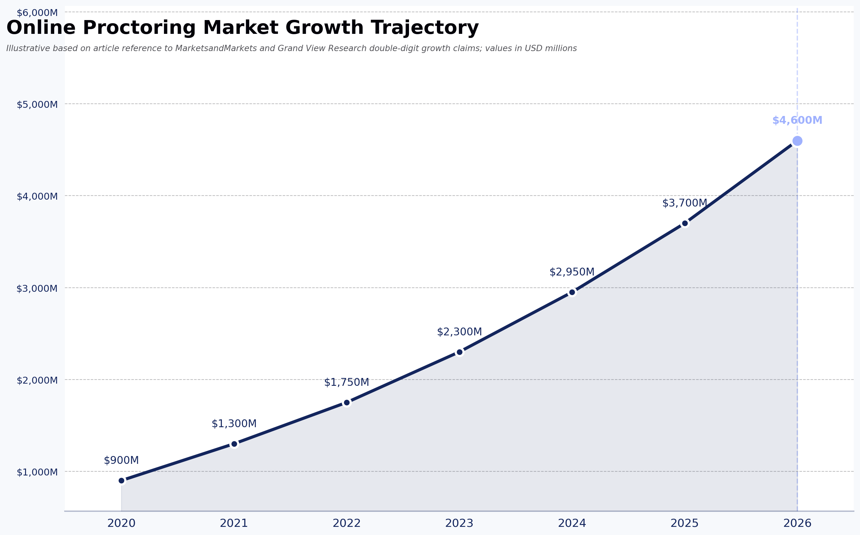 Online Proctoring Market Growth Trajectory