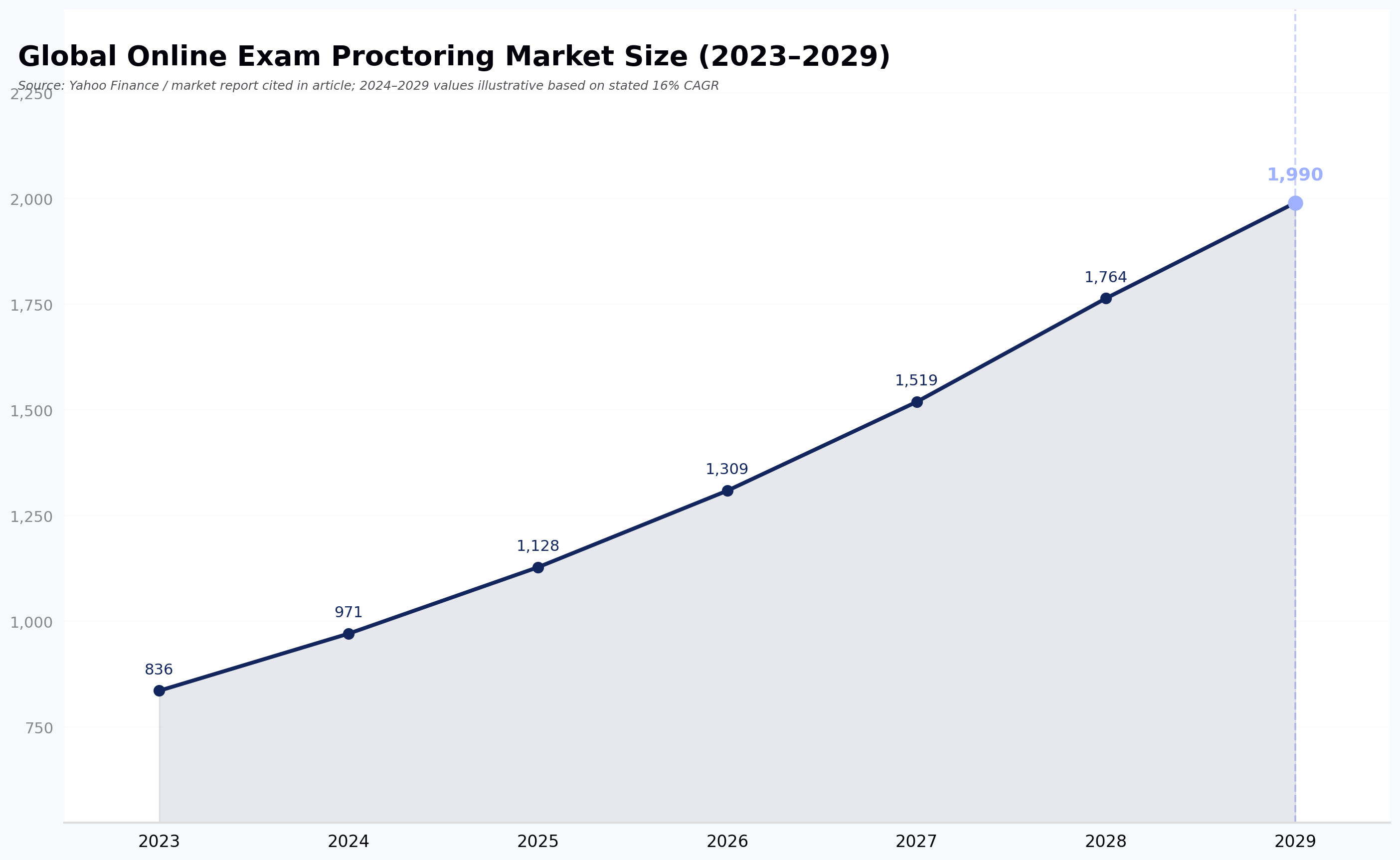 Global Online Exam Proctoring Market Size (2023–2029)