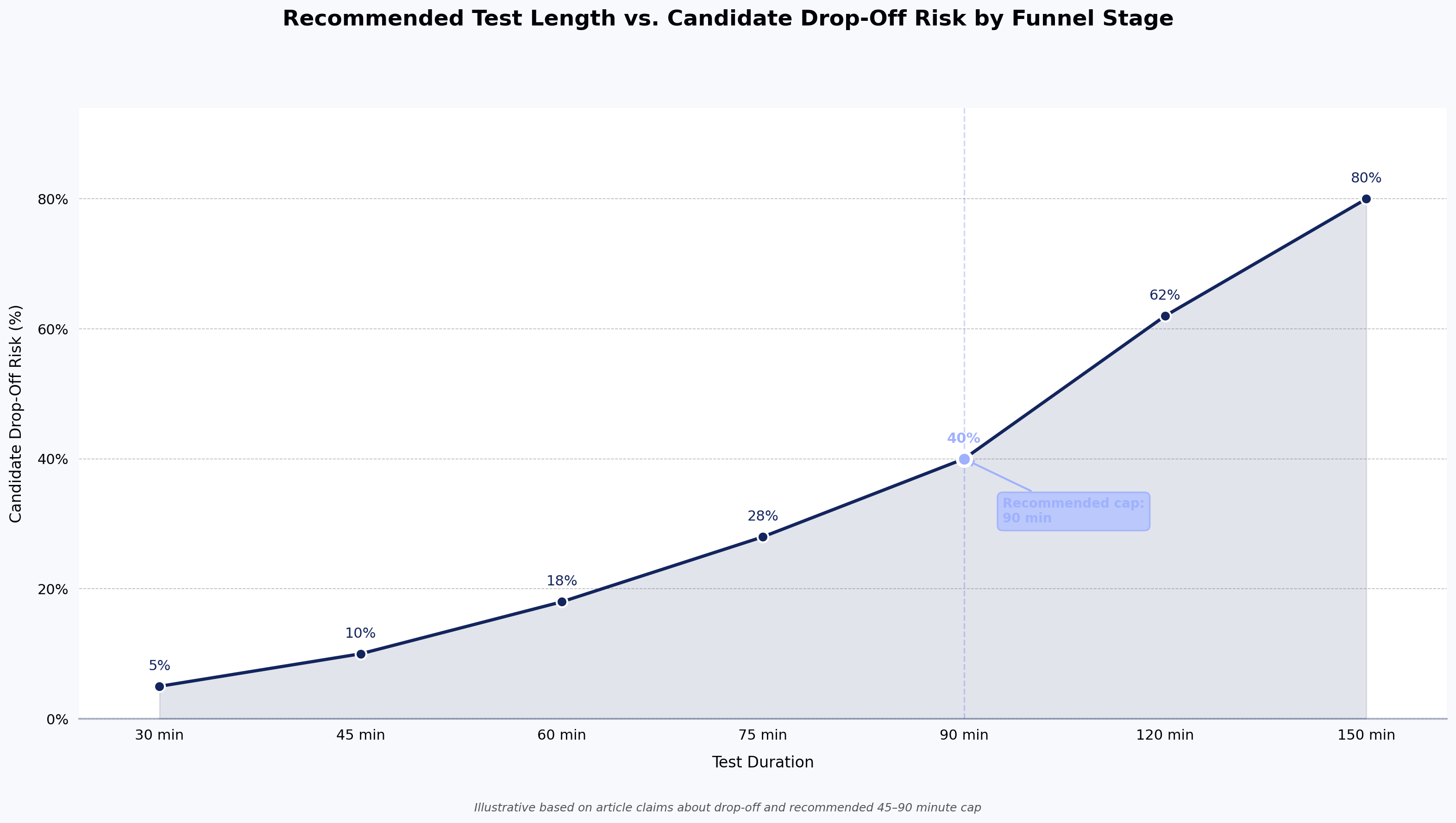 Recommended Test Length vs. Candidate Drop-Off Risk by Funnel Stage