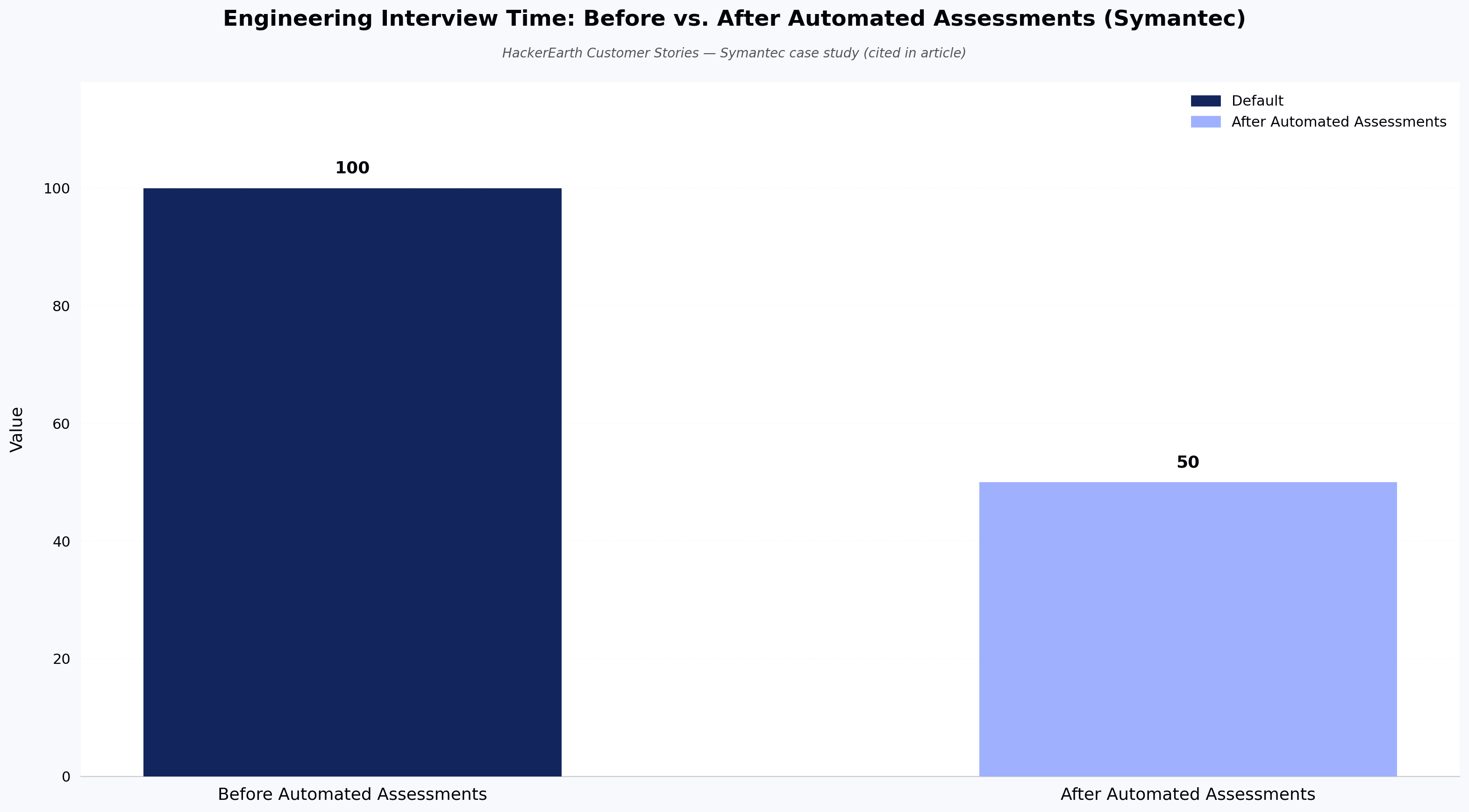 Engineering Interview Time: Before vs. After Automated Assessments (Symantec)