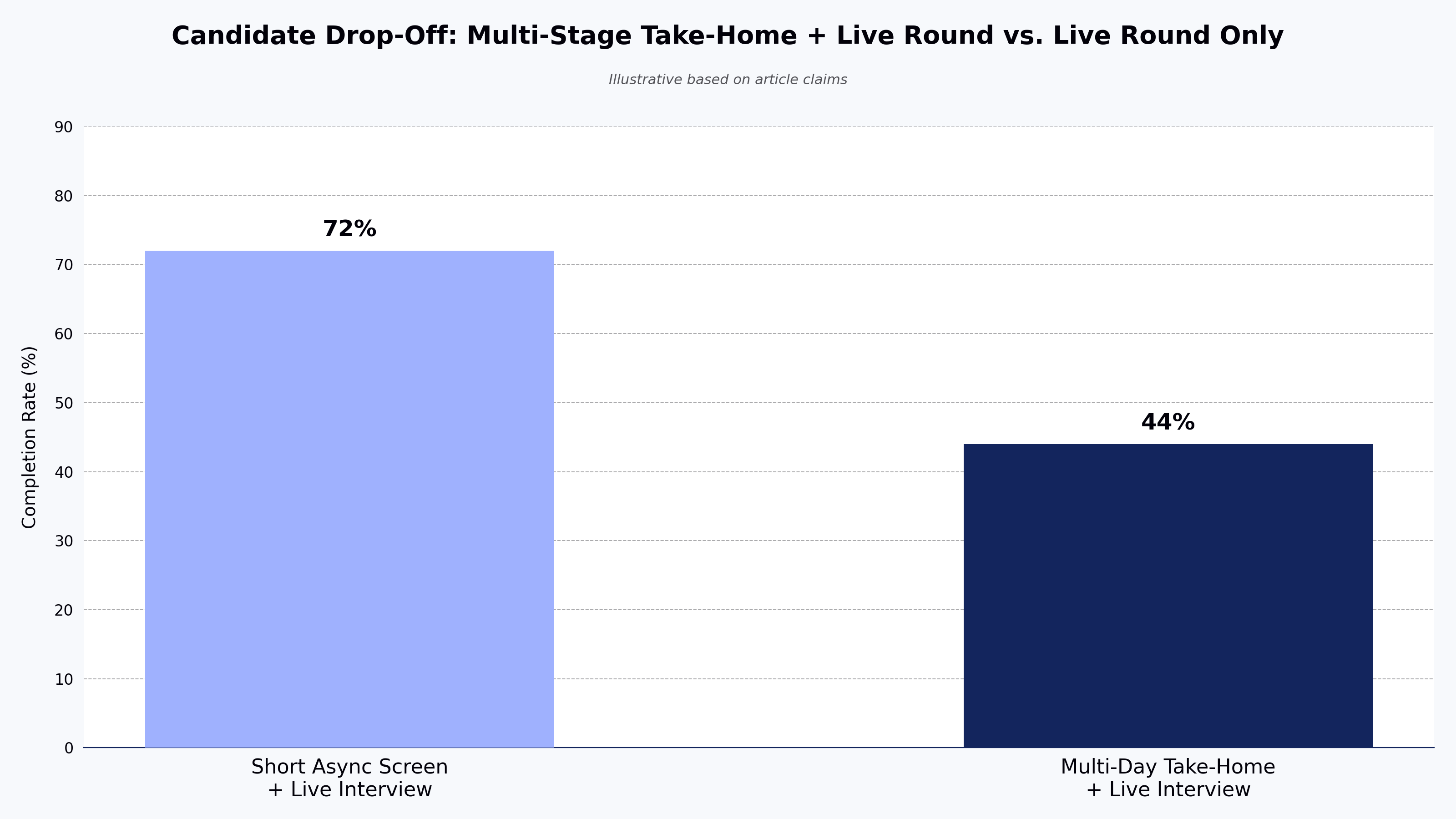 Candidate Drop-Off: Multi-Stage Take-Home + Live Round vs. Live Round Only