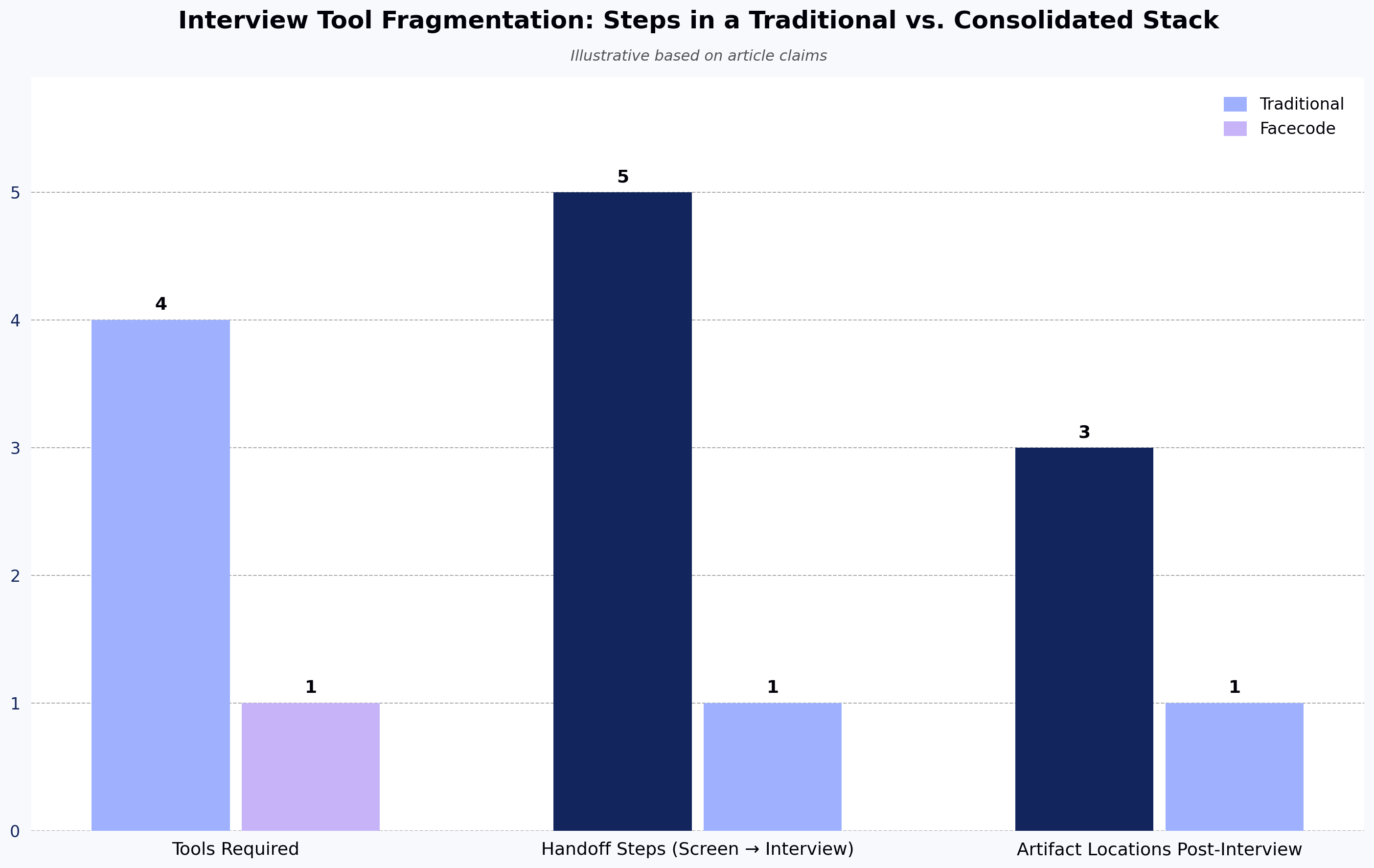Interview Tool Fragmentation: Steps in a Traditional vs. Consolidated Stack