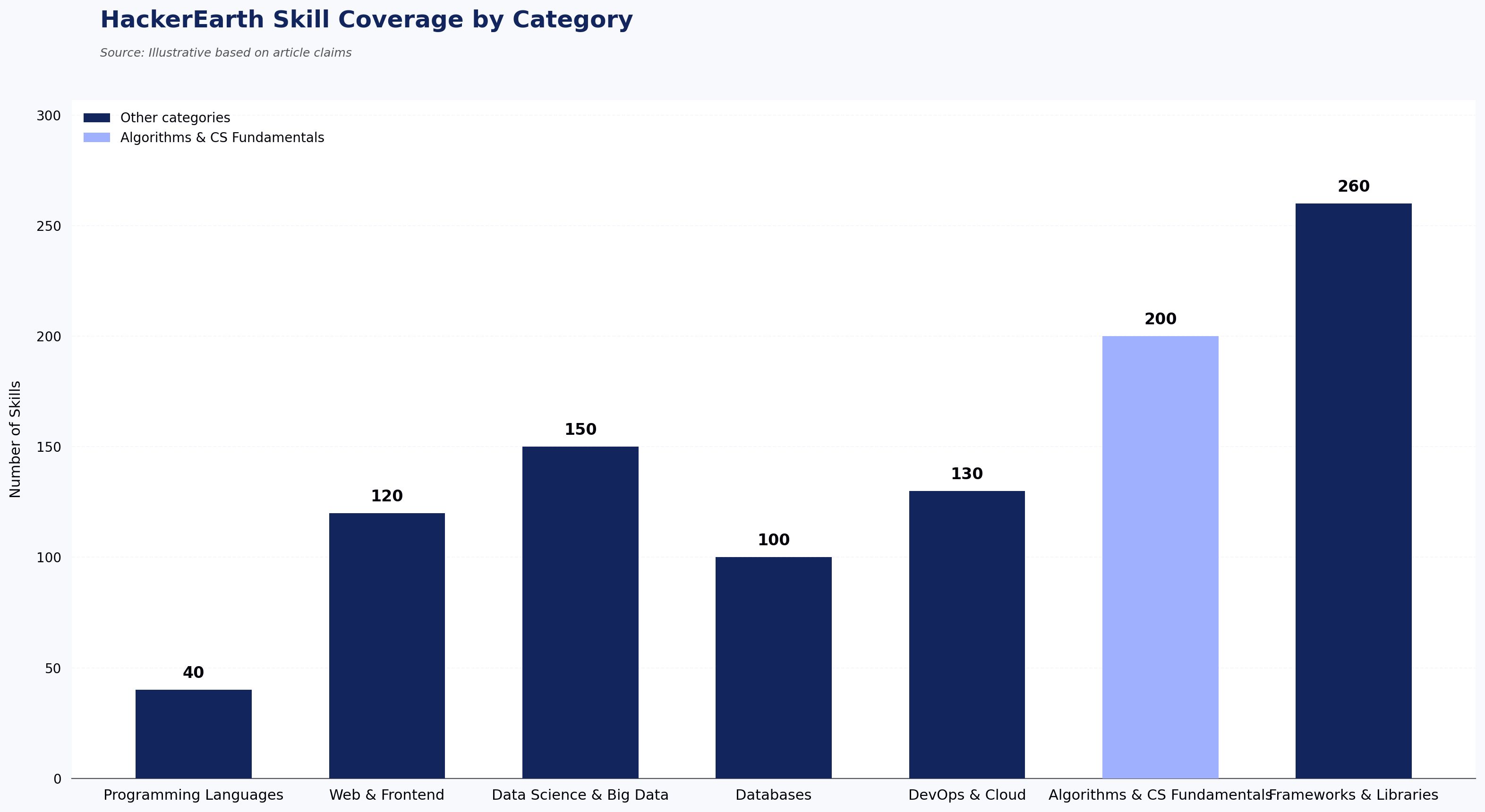 HackerEarth Skill Coverage by Category