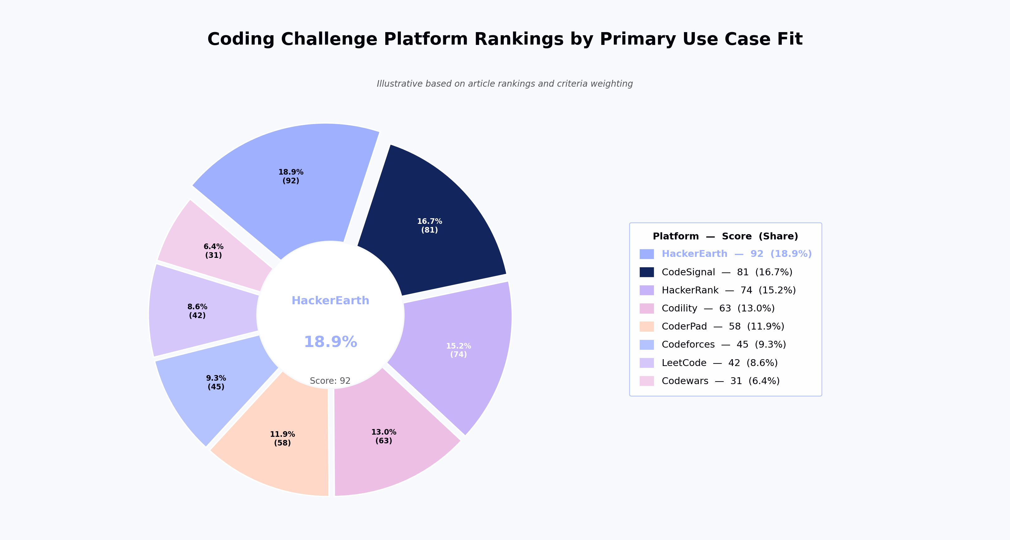Coding Challenge Platform Rankings by Primary Use Case Fit