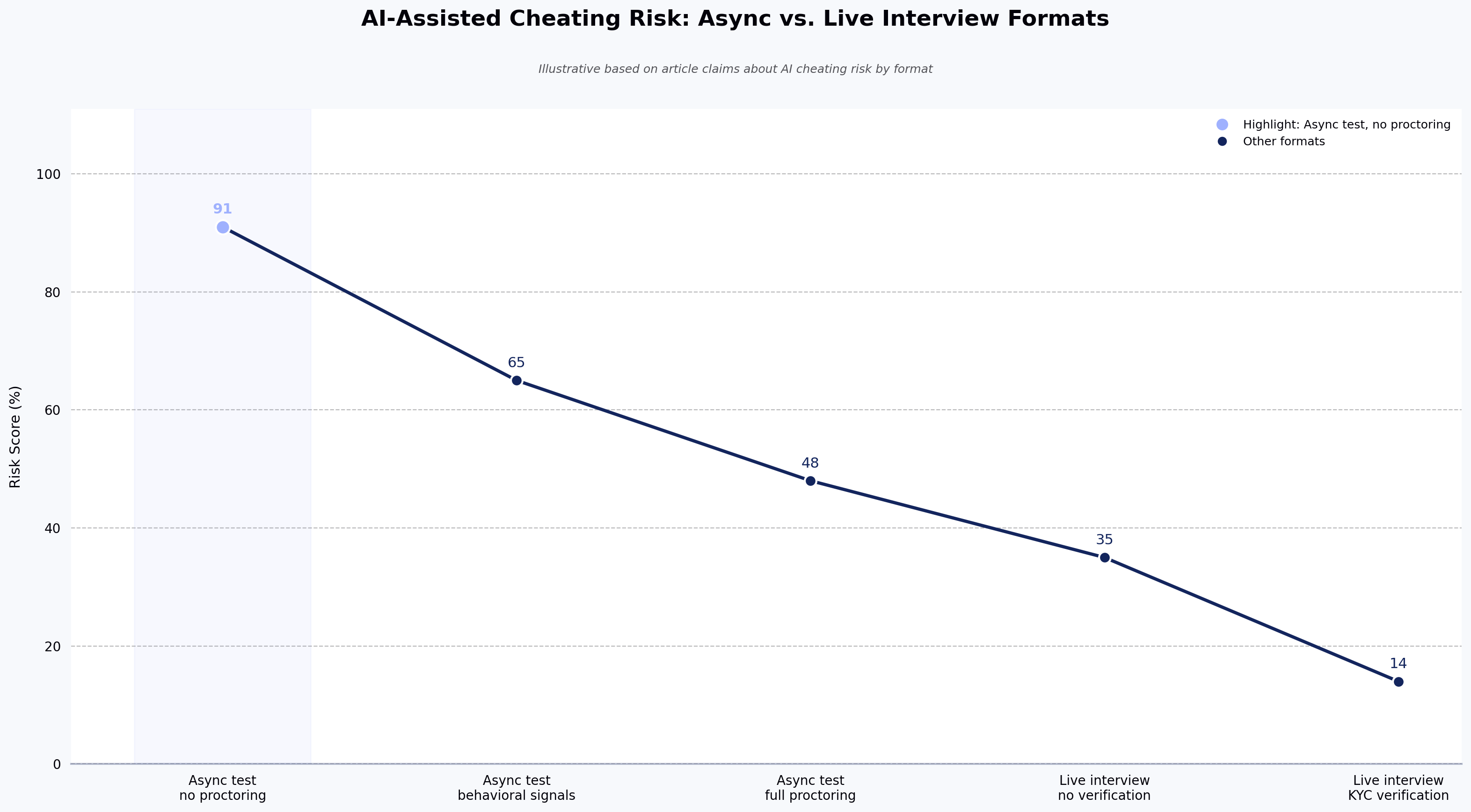 AI-Assisted Cheating Risk: Async vs. Live Interview Formats