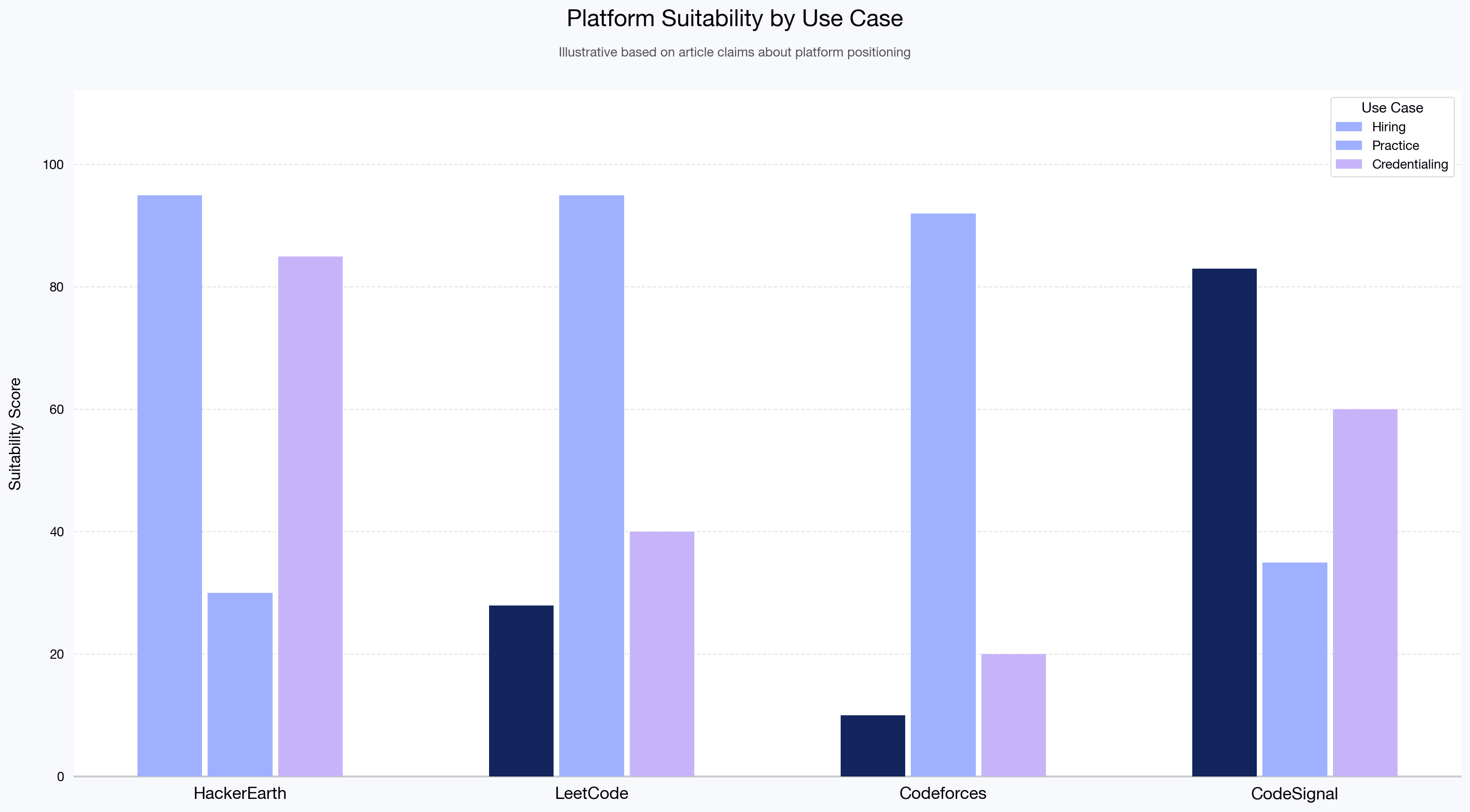 Platform Suitability by Use Case