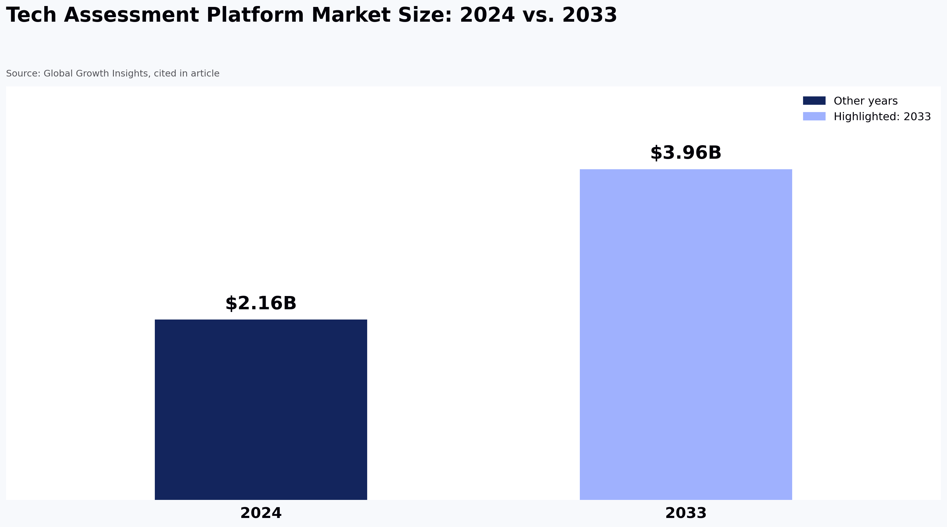 Tech Assessment Platform Market Size: 2024 vs. 2033