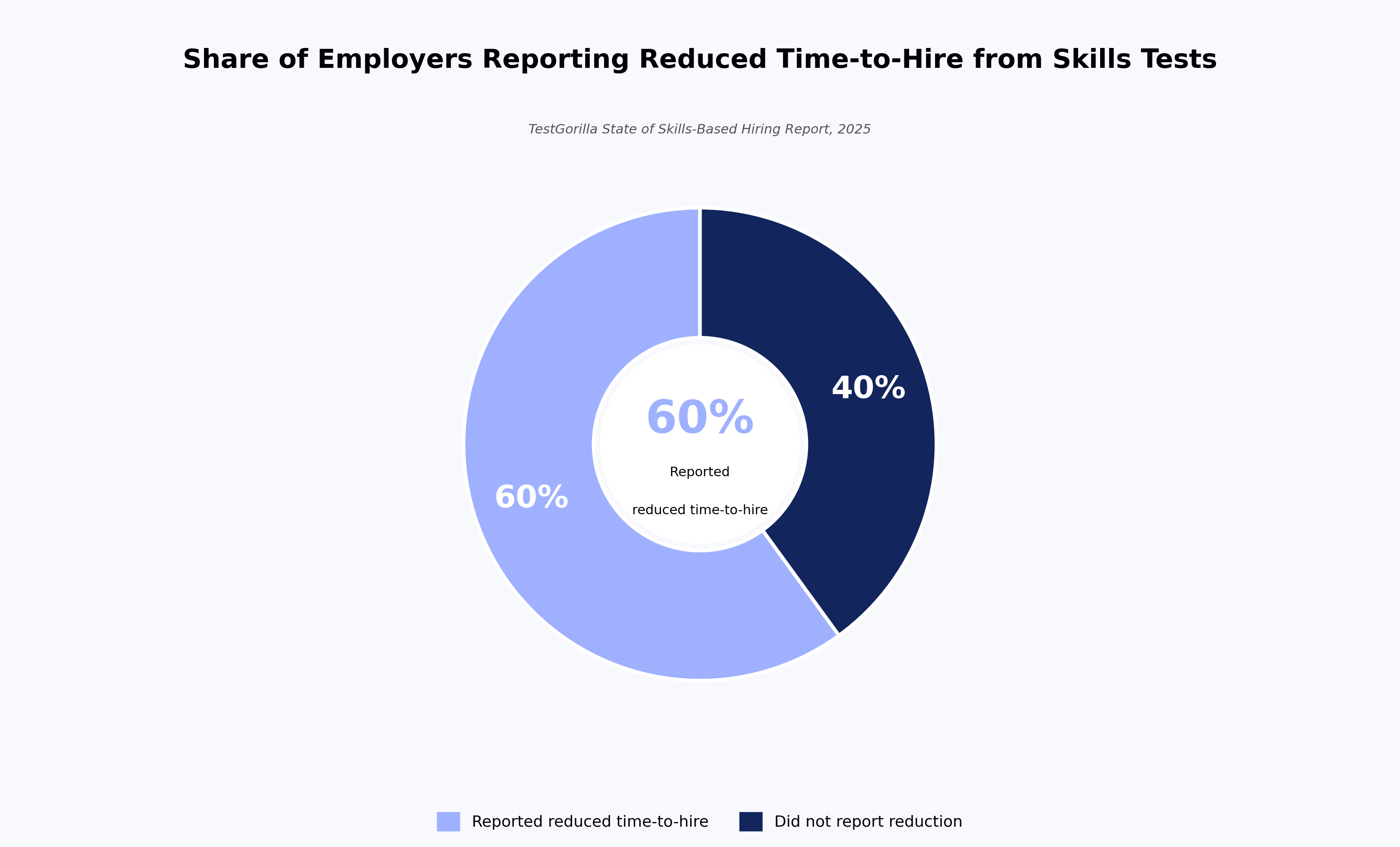 Share of Employers Reporting Reduced Time-to-Hire from Skills Tests