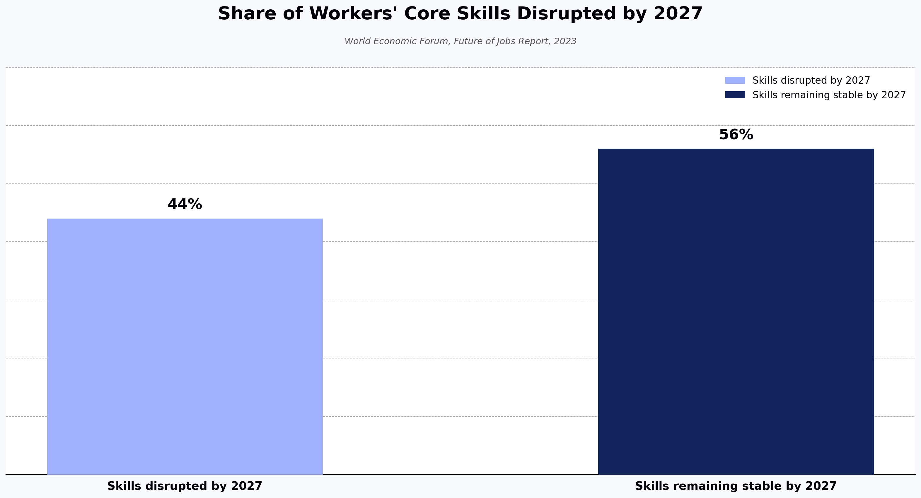 Share of Workers' Core Skills Disrupted by 2027