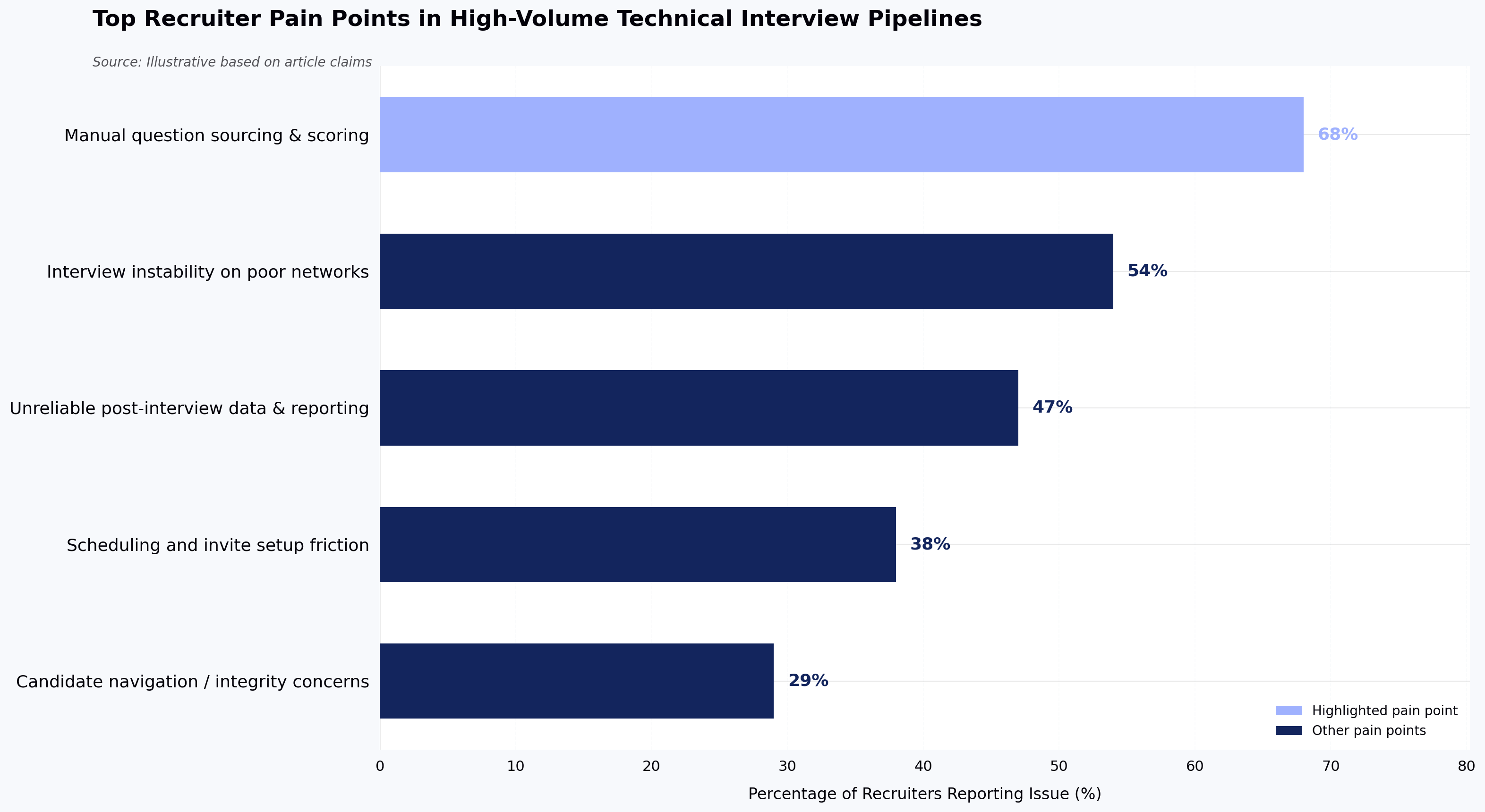 Top Recruiter Pain Points in High-Volume Technical Interview Pipelines