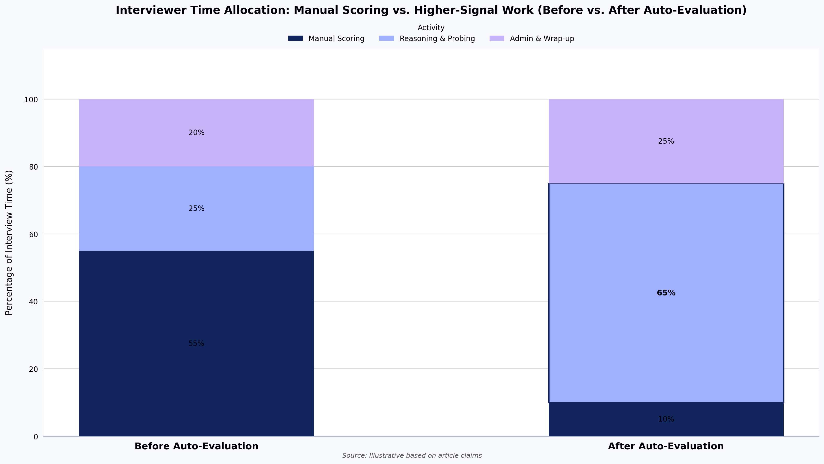 Interviewer Time Allocation: Manual Scoring vs. Higher-Signal Work (Before vs. After Auto-Evaluation)