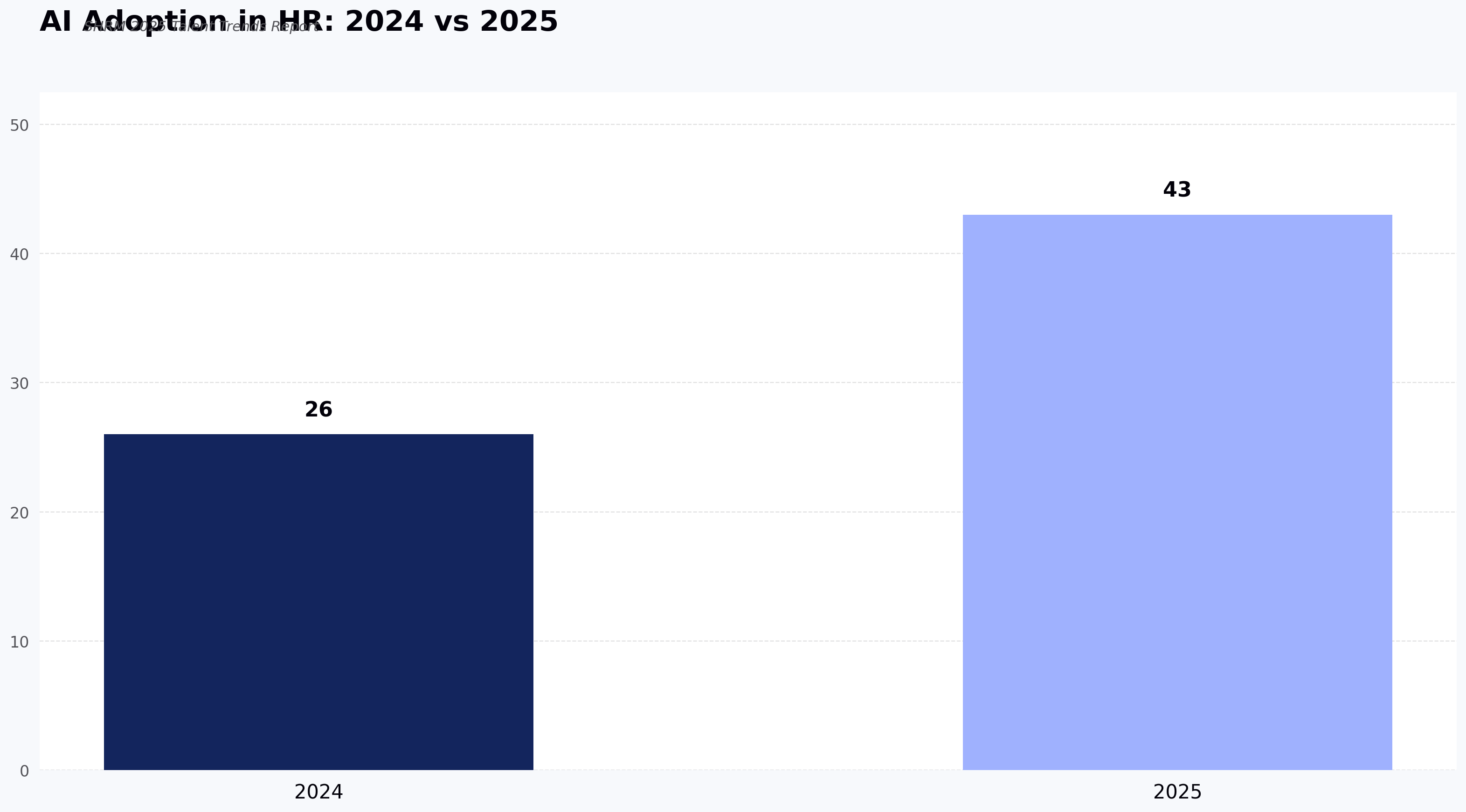 AI Adoption in HR: 2024 vs 2025