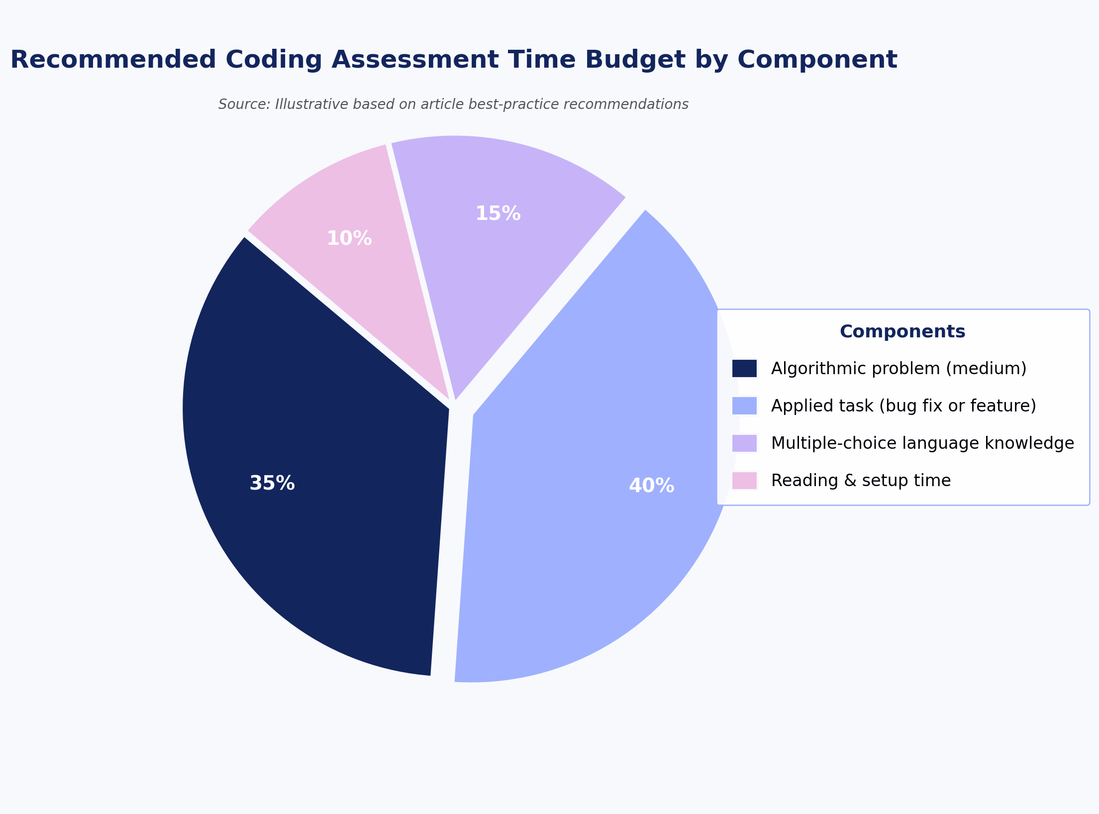 Recommended Coding Assessment Time Budget by Component
