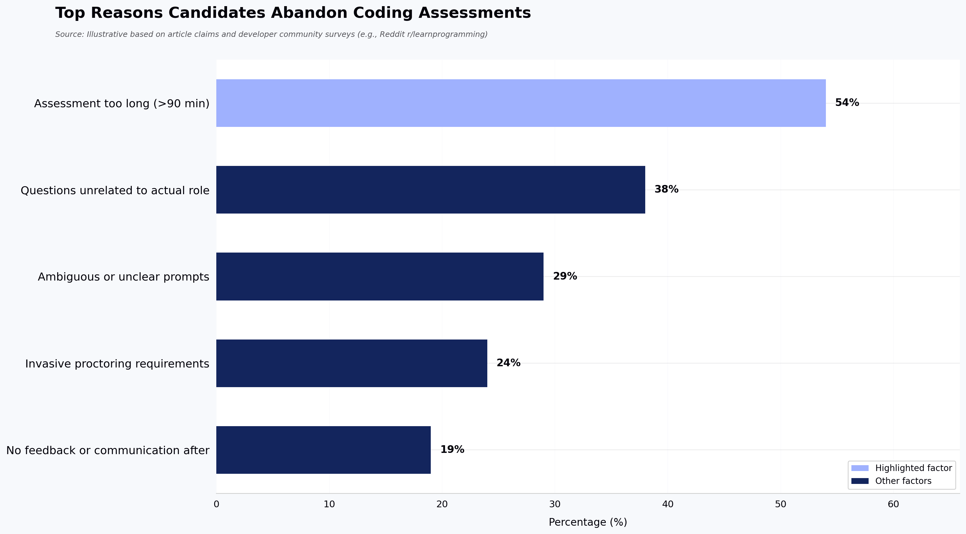 Top Reasons Candidates Abandon Coding Assessments