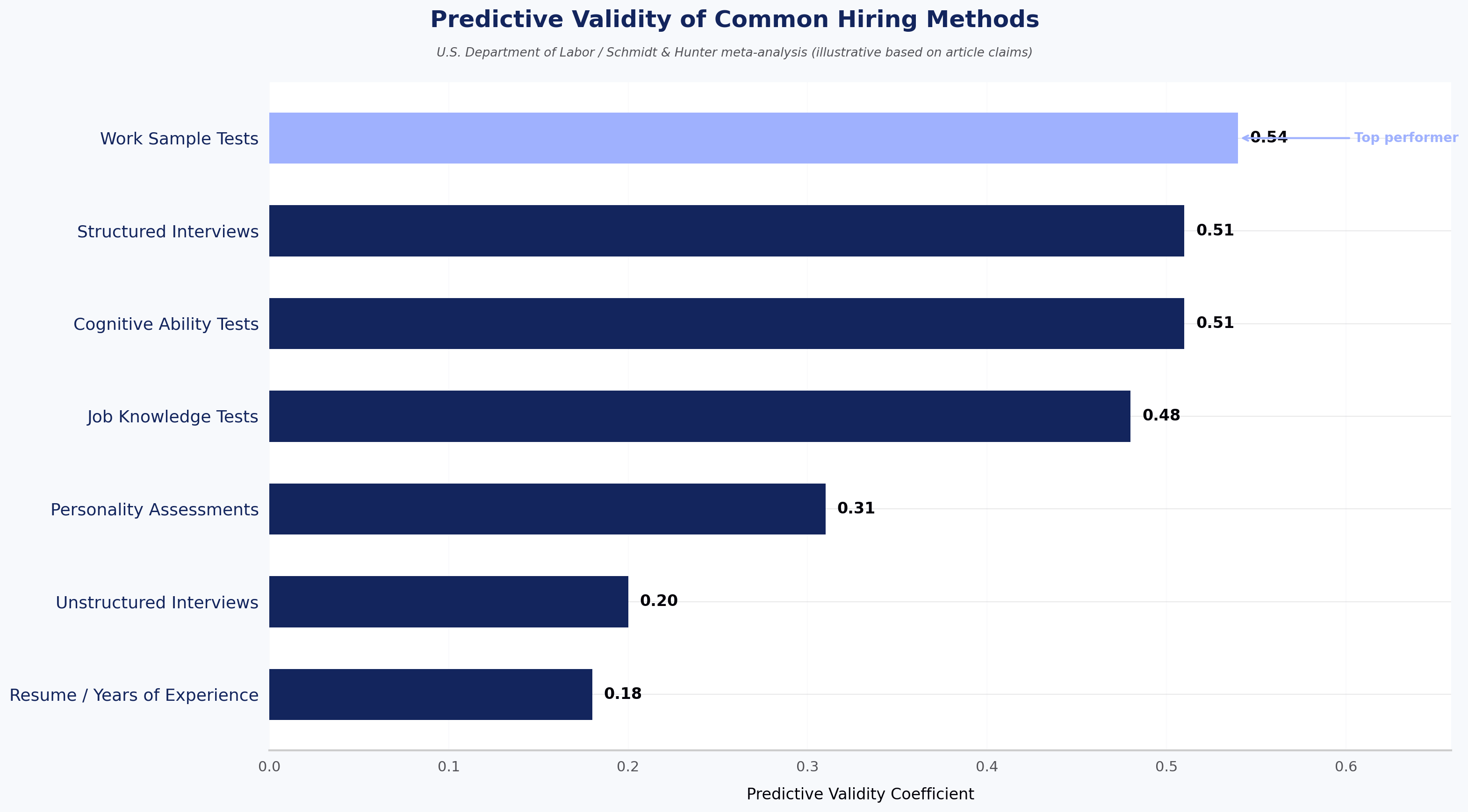 Predictive Validity of Common Hiring Methods