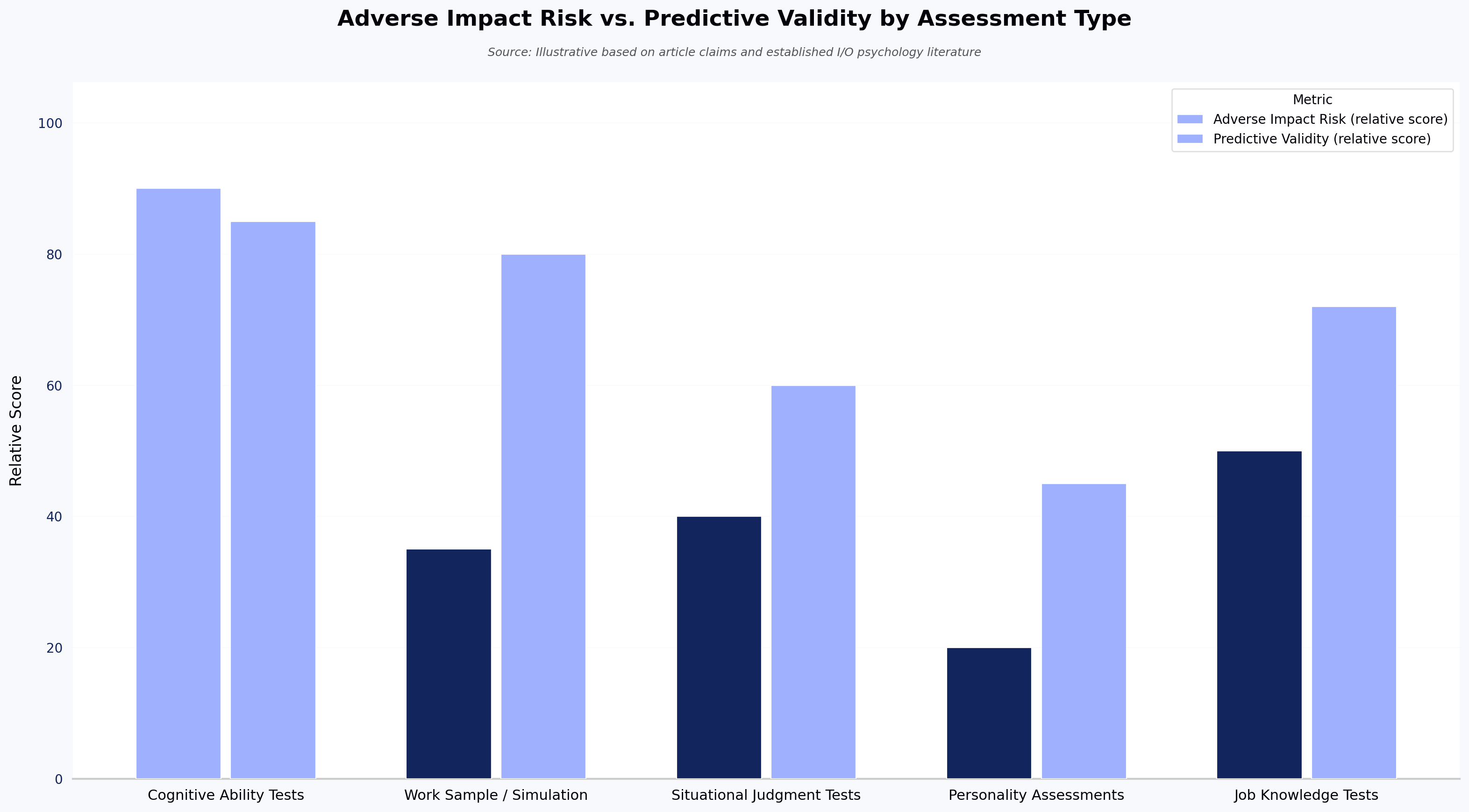 Adverse Impact Risk vs. Predictive Validity by Assessment Type