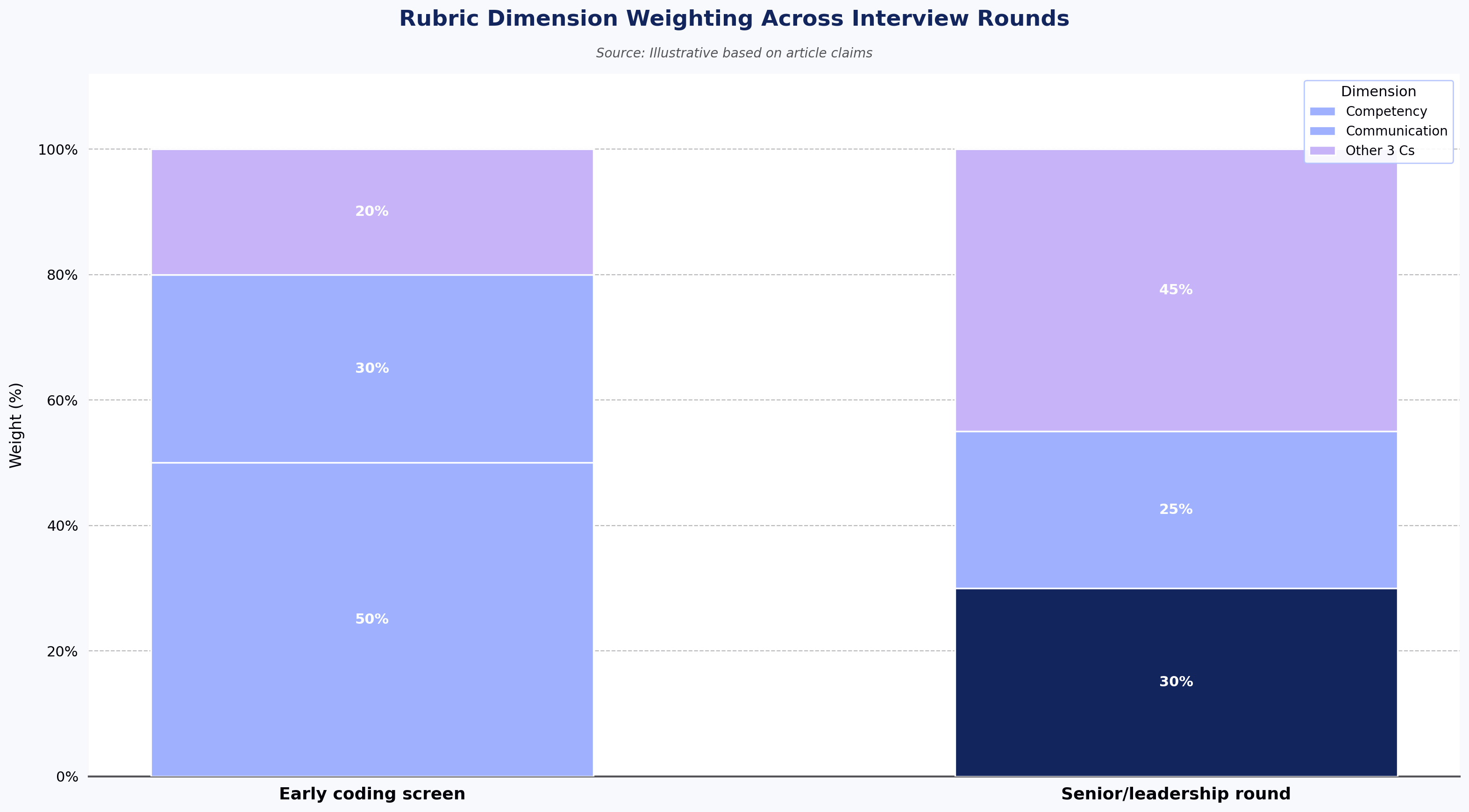 Rubric Dimension Weighting Across Interview Rounds