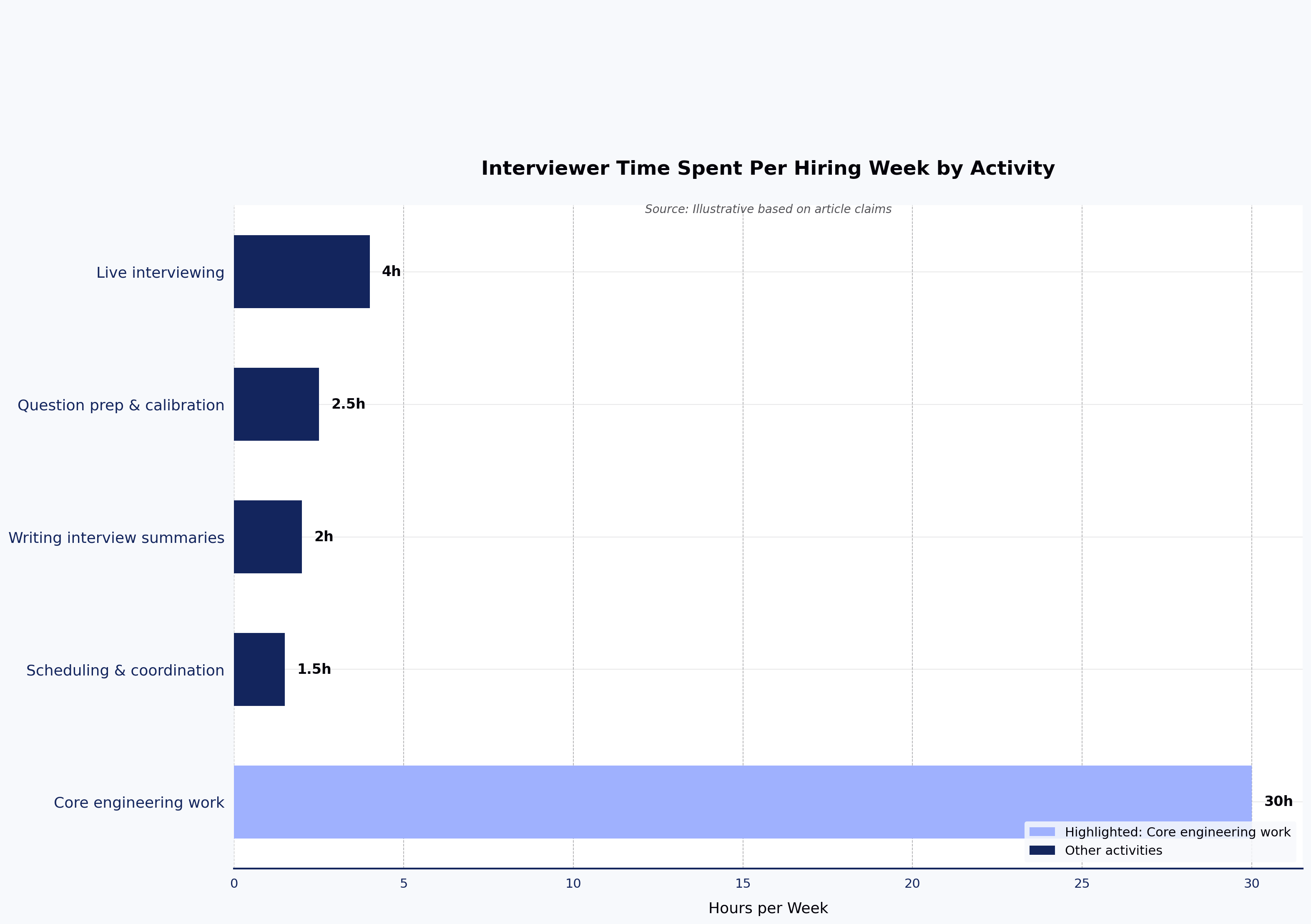 Interviewer Time Spent Per Hiring Week by Activity