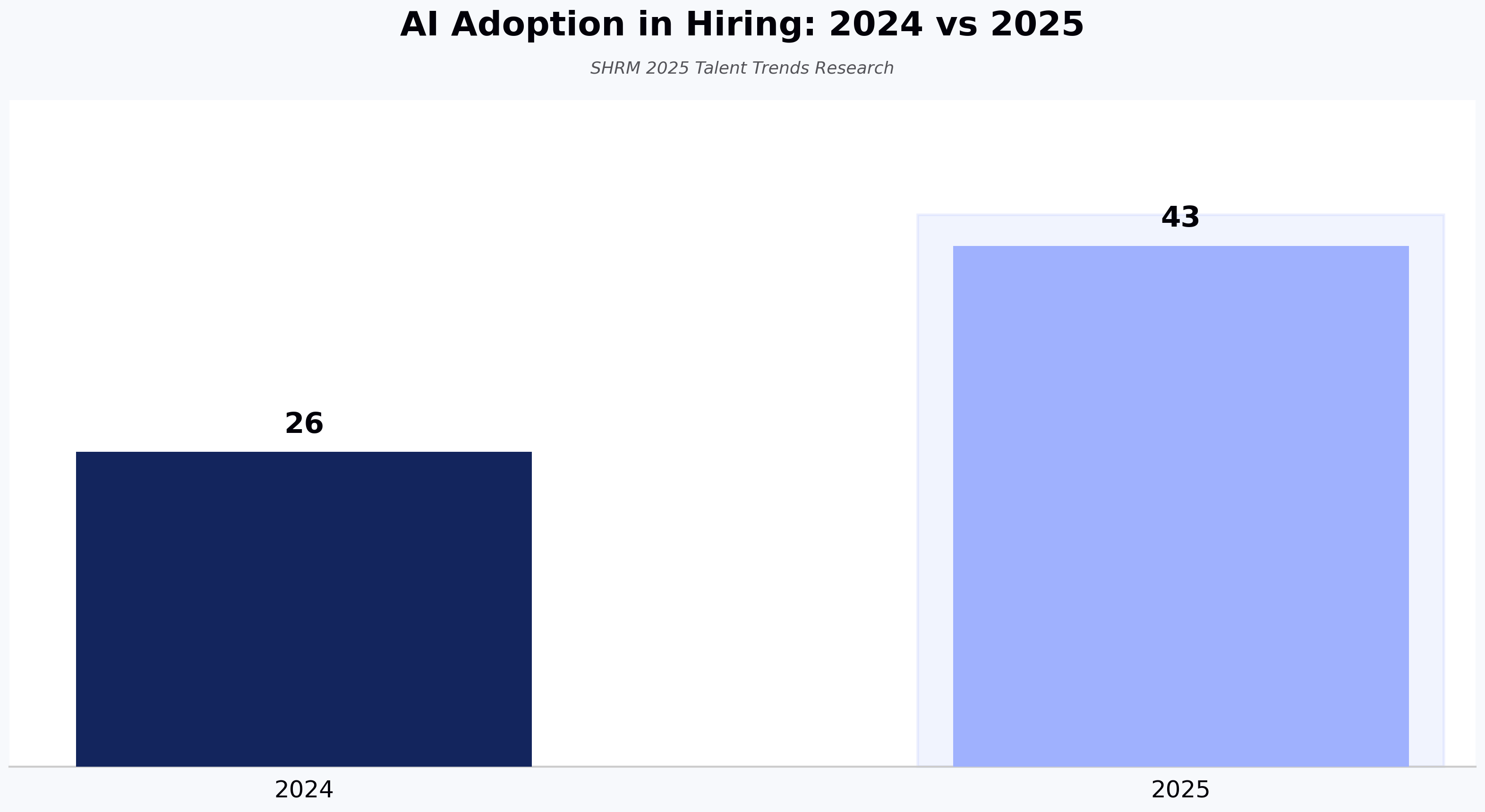 AI Adoption in Hiring: 2024 vs 2025