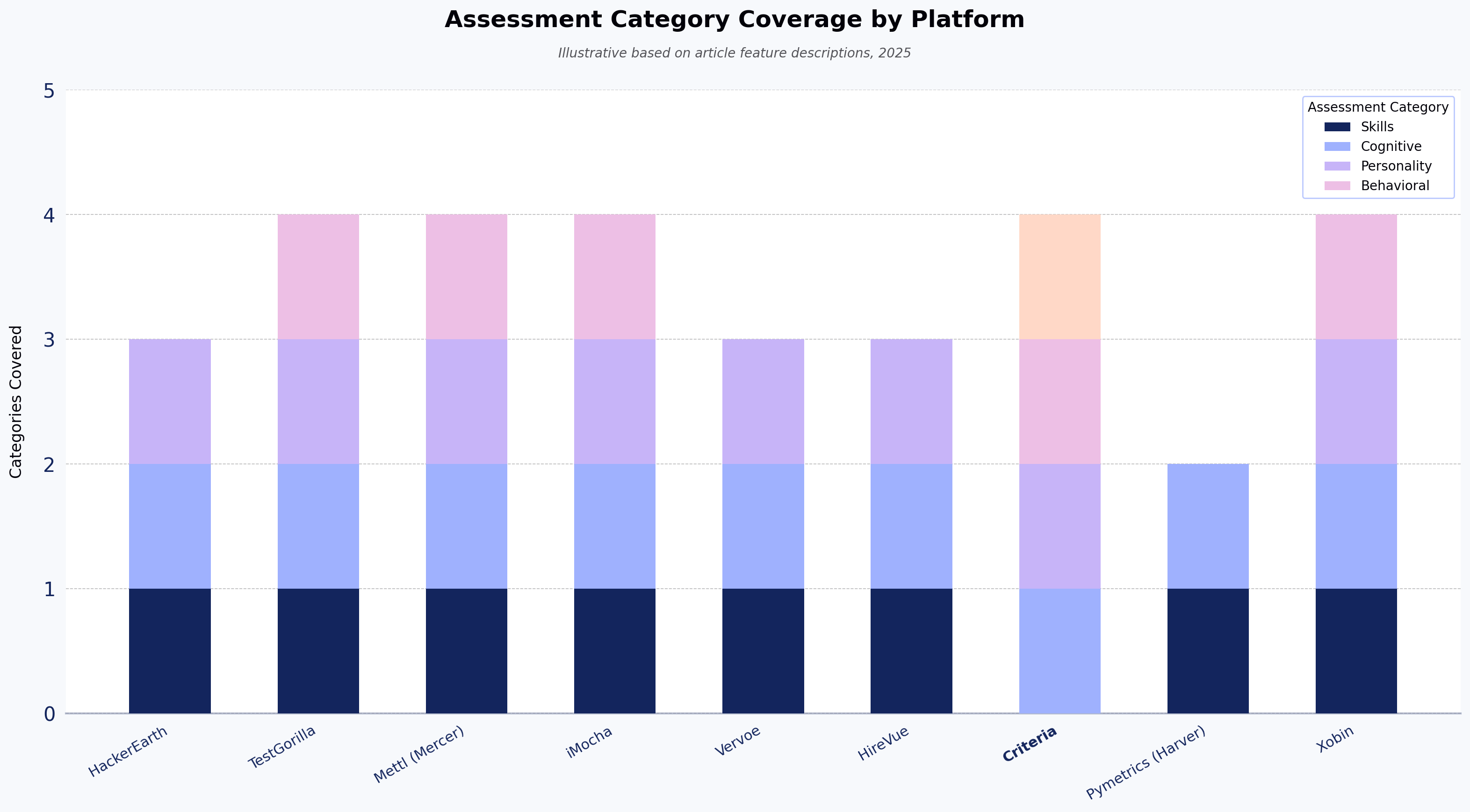 Assessment Category Coverage by Platform