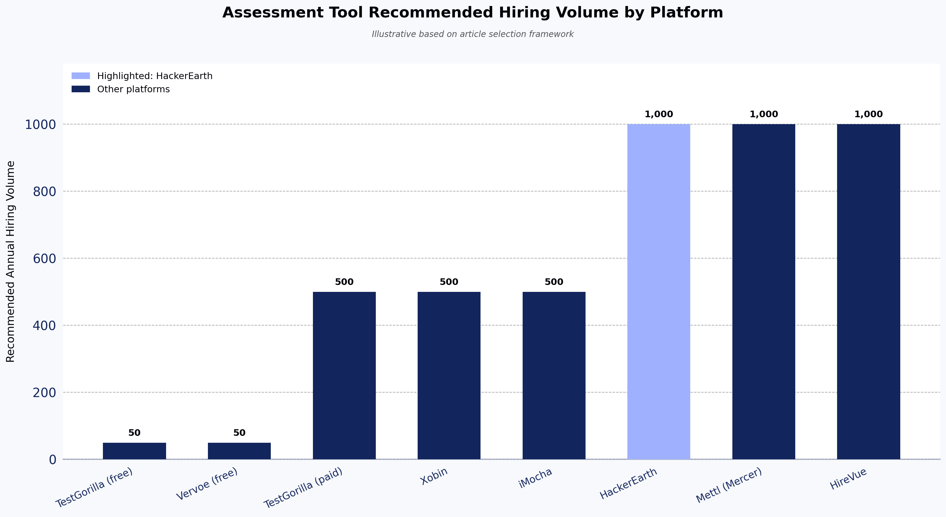 Assessment Tool Recommended Hiring Volume by Platform