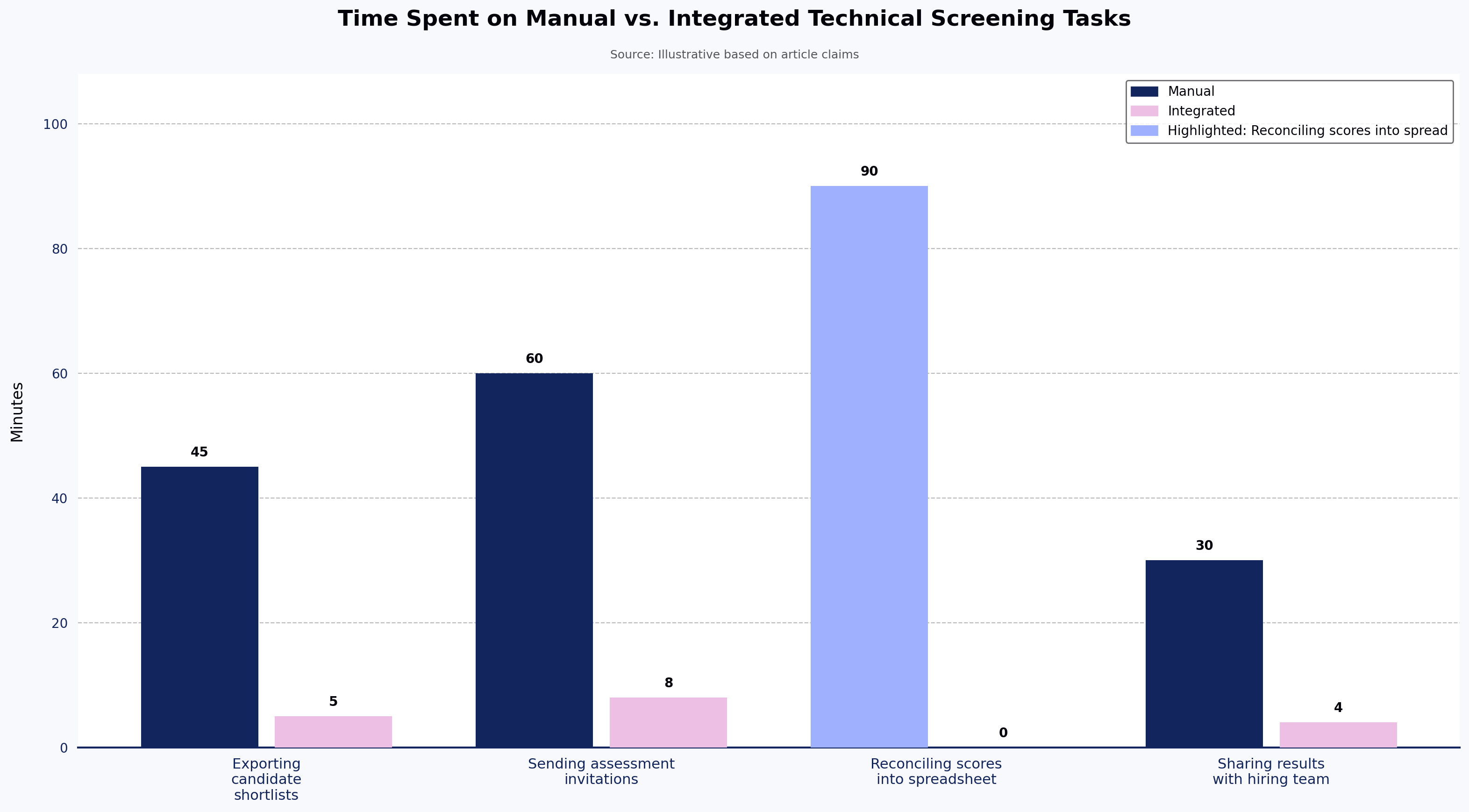 Time Spent on Manual vs. Integrated Technical Screening Tasks