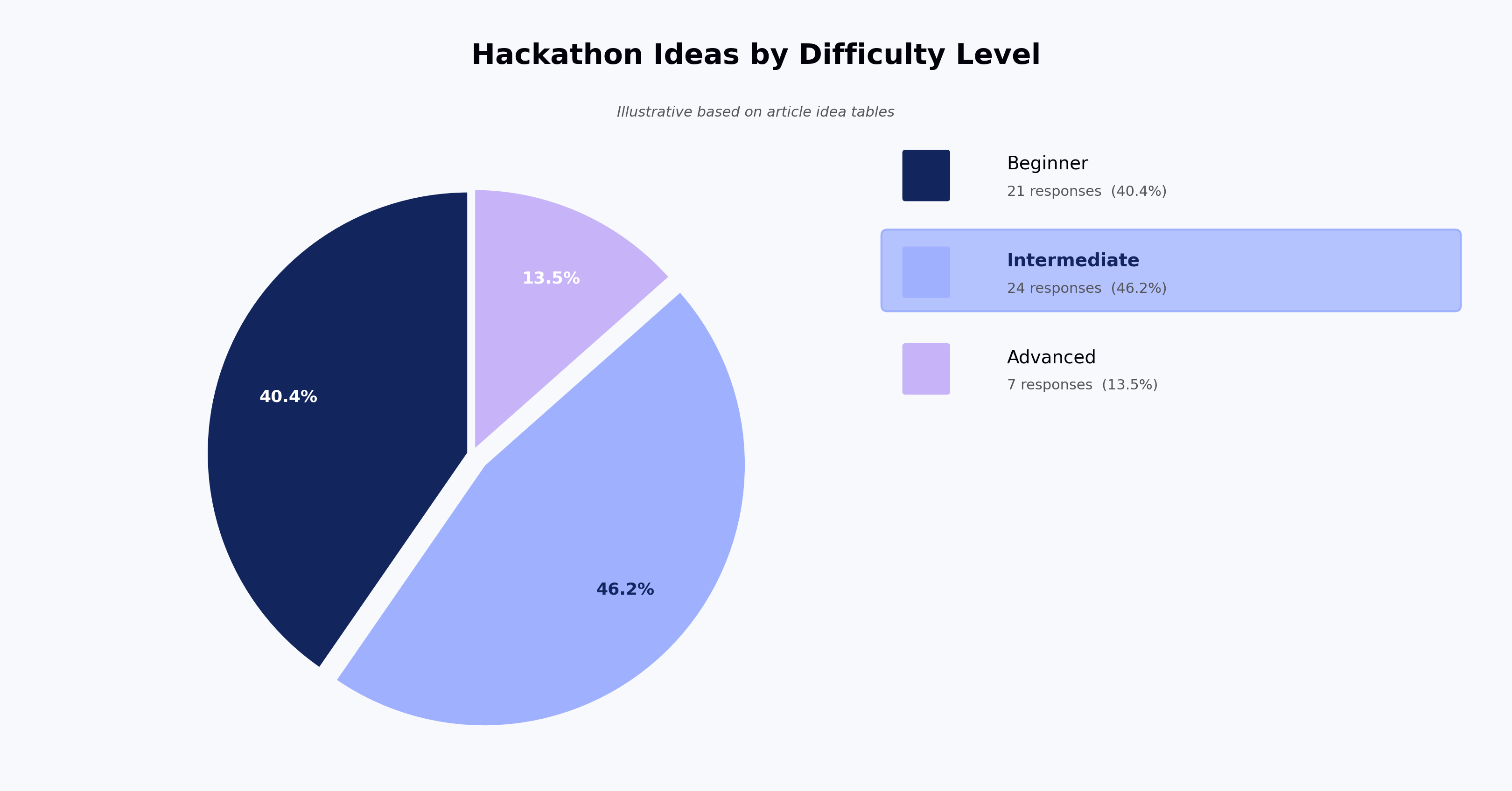 Hackathon Ideas by Difficulty Level