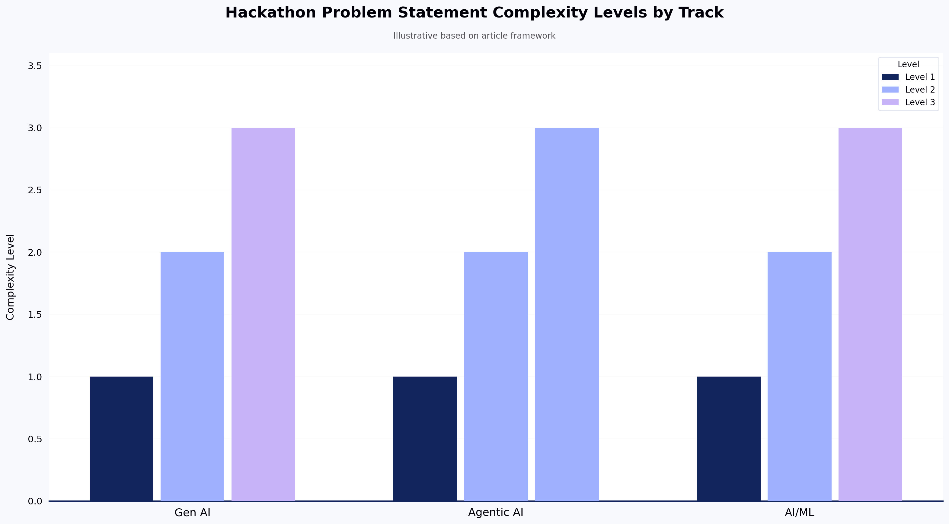 Hackathon Problem Statement Complexity Levels by Track