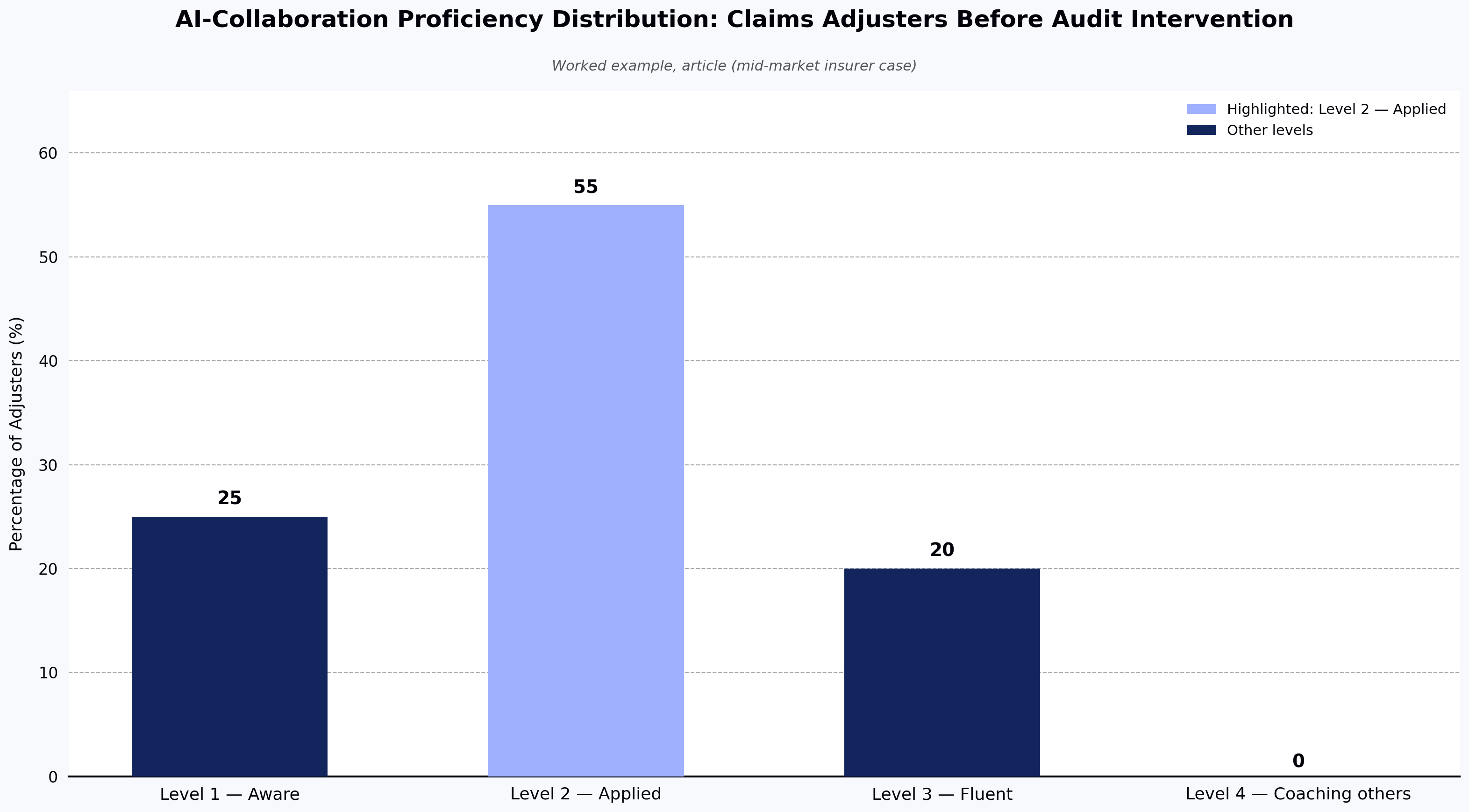 AI-Collaboration Proficiency Distribution: Claims Adjusters Before Audit Intervention