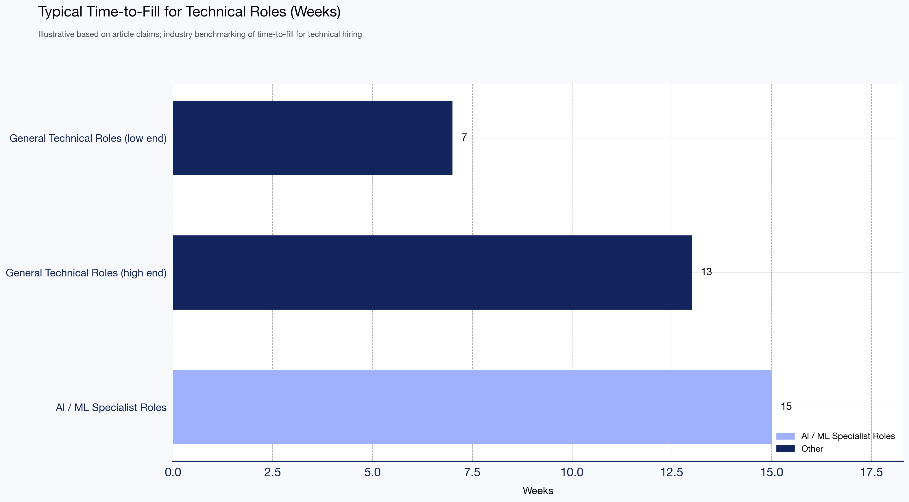 Typical Time-to-Fill for Technical Roles (Weeks)