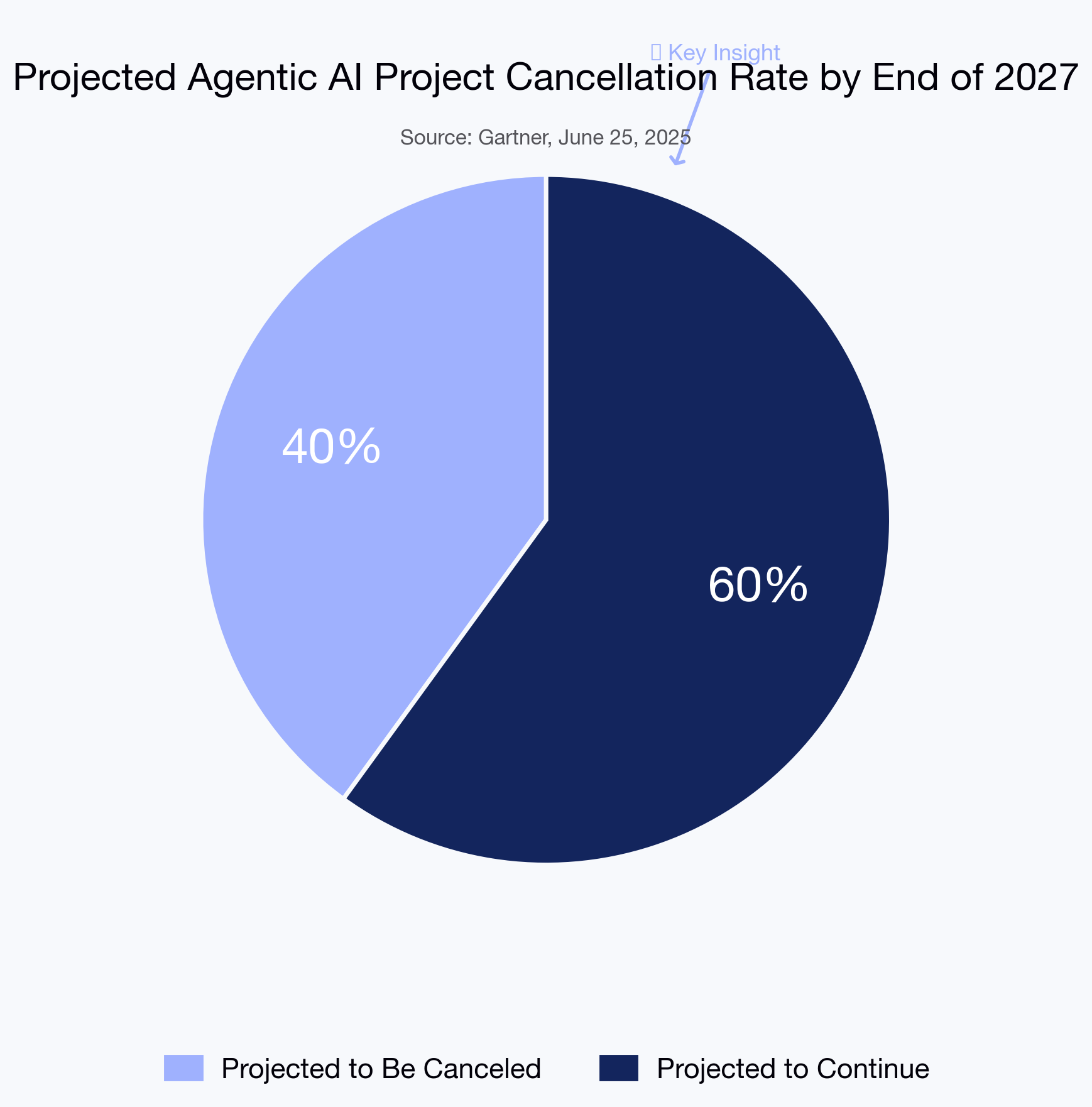 Projected Agentic AI Project Cancellation Rate by End of 2027