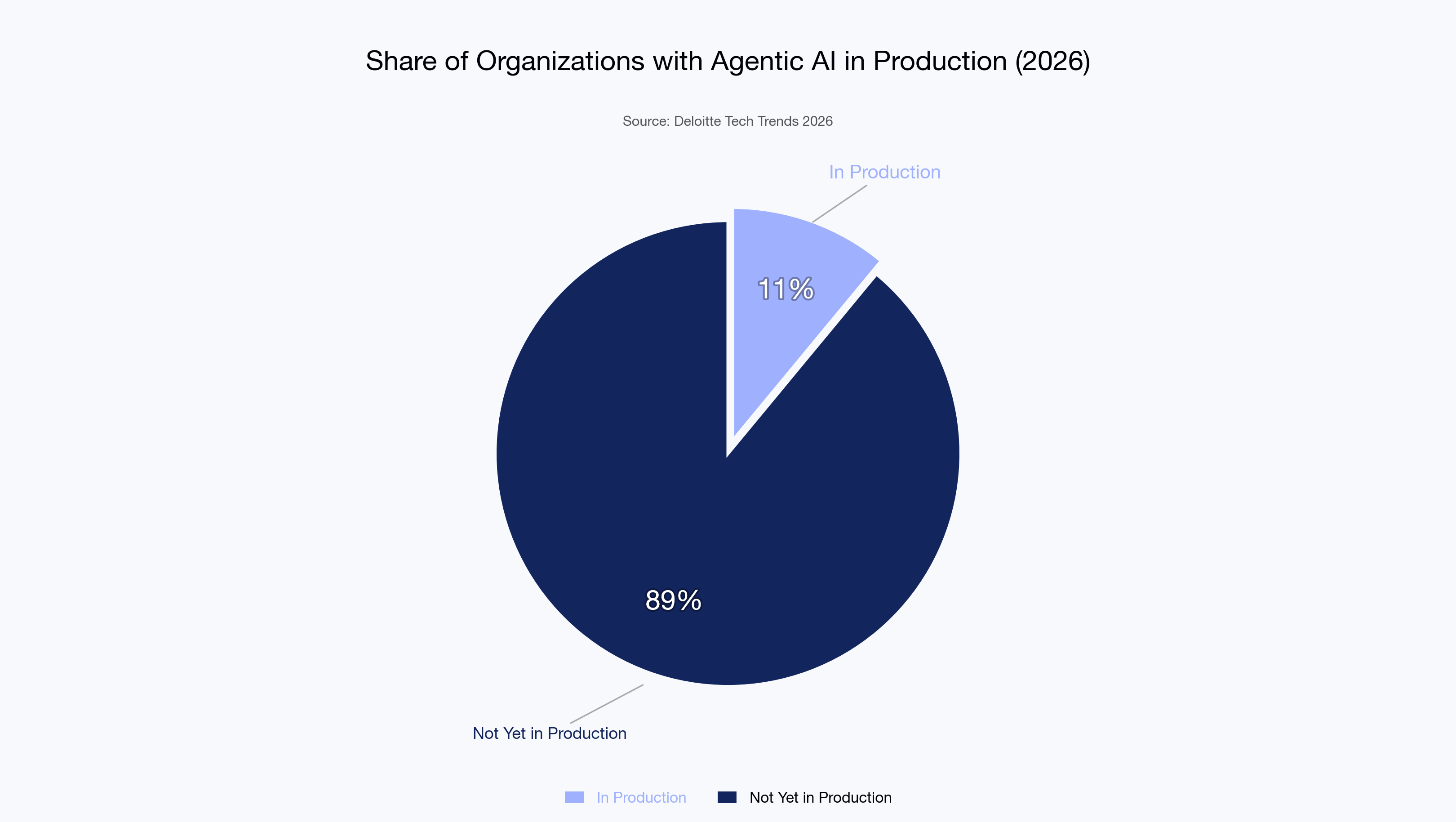 Share of Organizations with Agentic AI in Production (2026)
