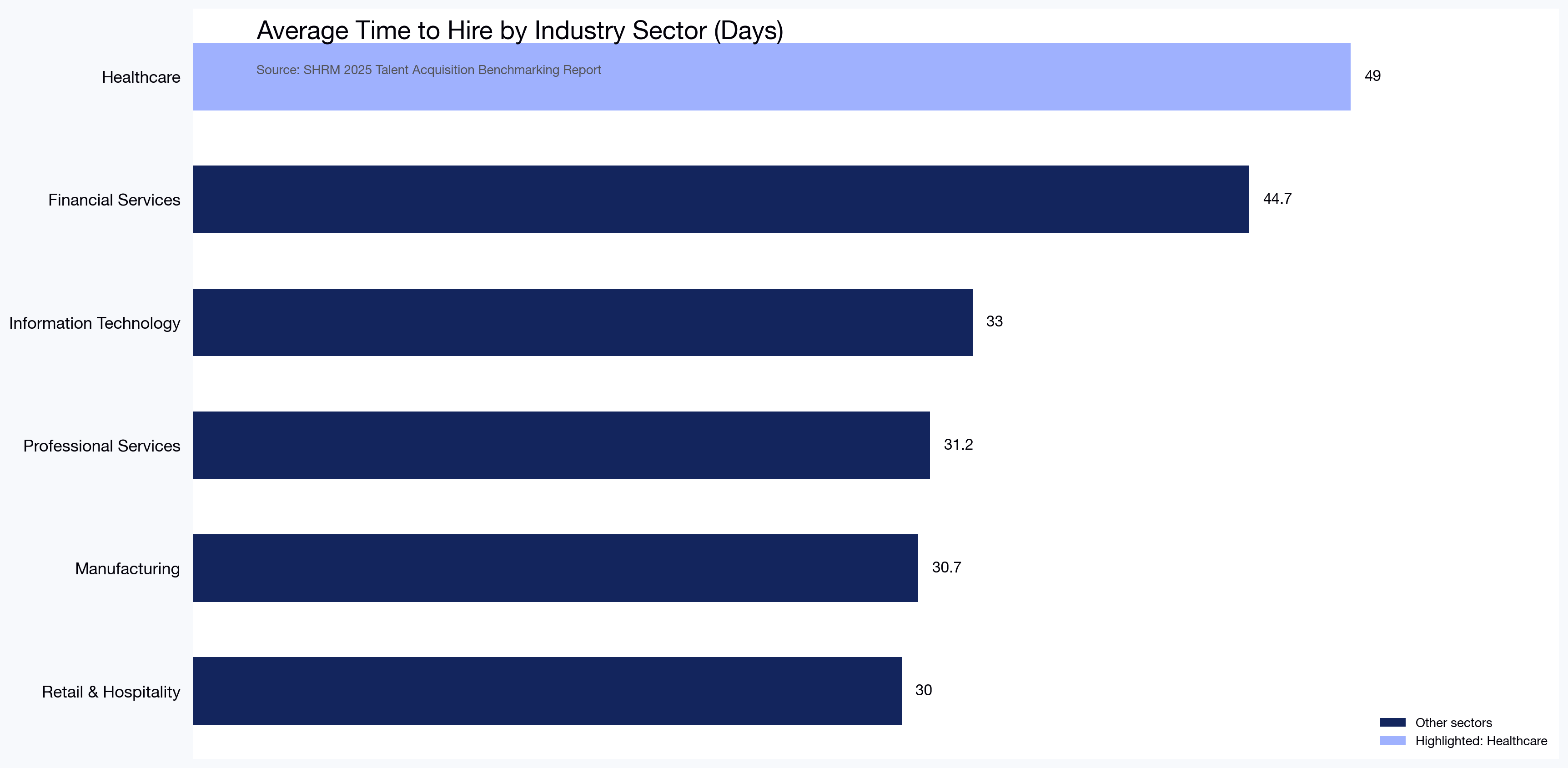 Average Time to Hire by Industry Sector (Days)