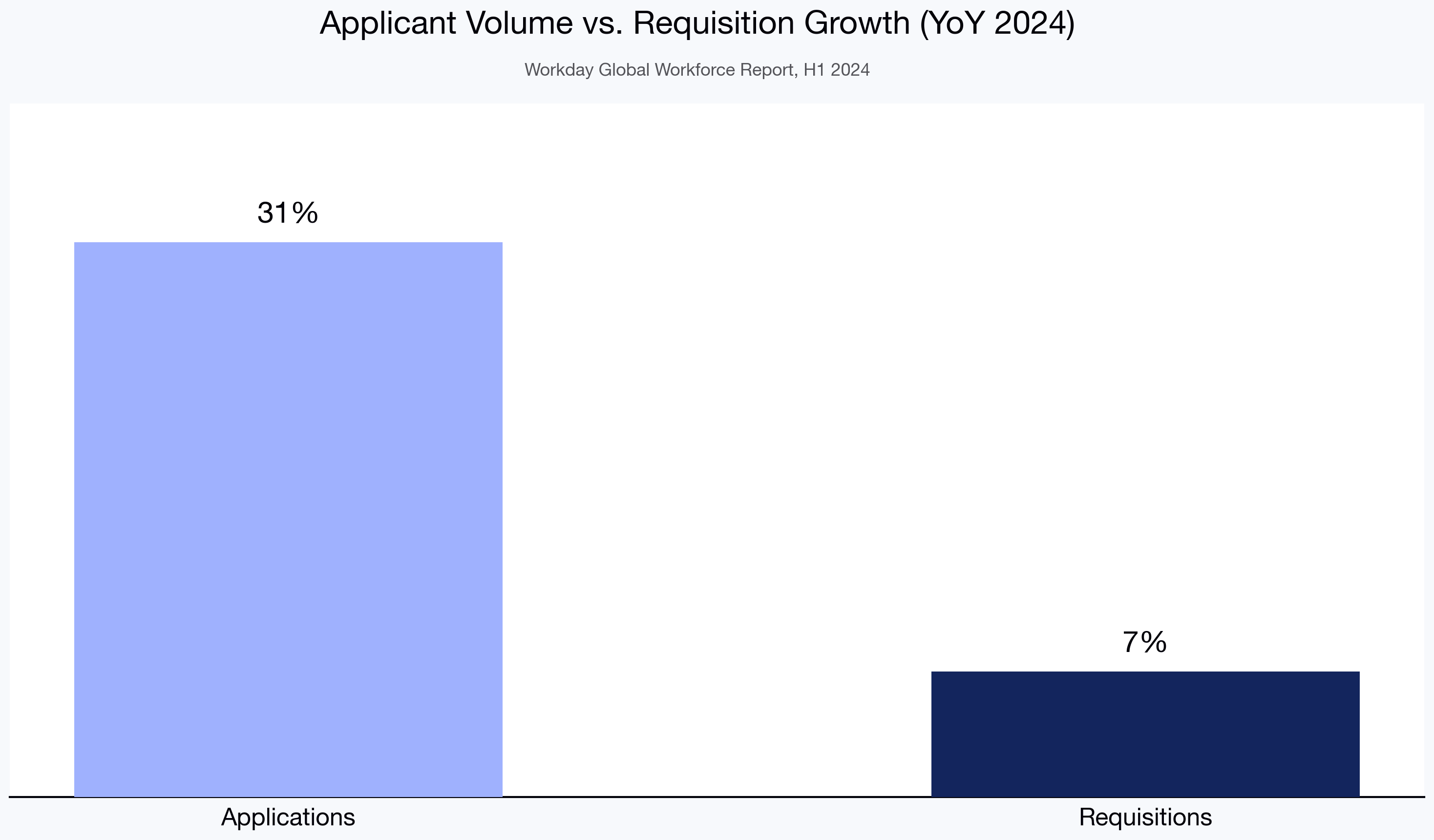 Applicant Volume vs. Requisition Growth (YoY 2024)