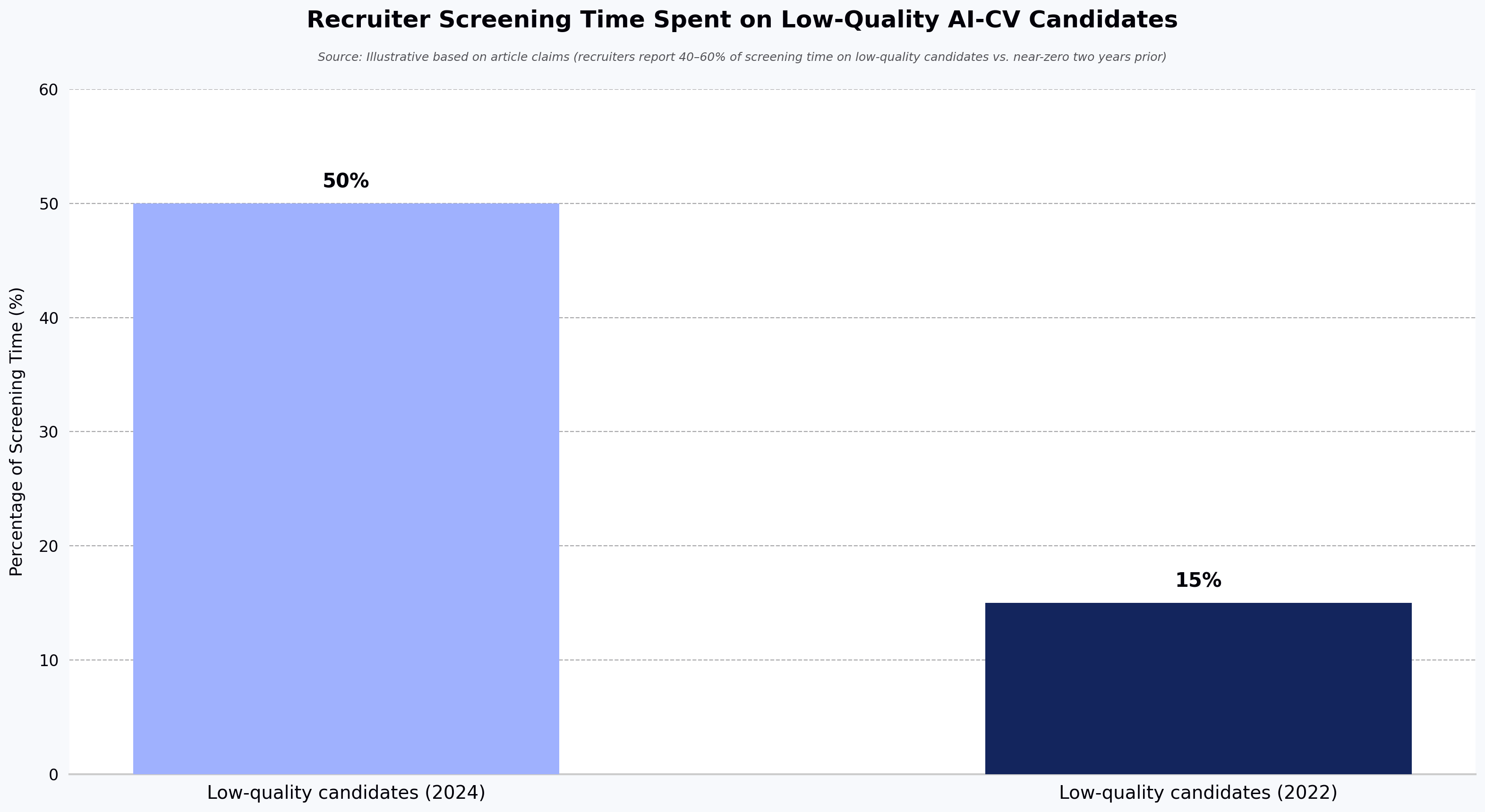 Recruiter Screening Time Spent on Low-Quality AI-CV Candidates