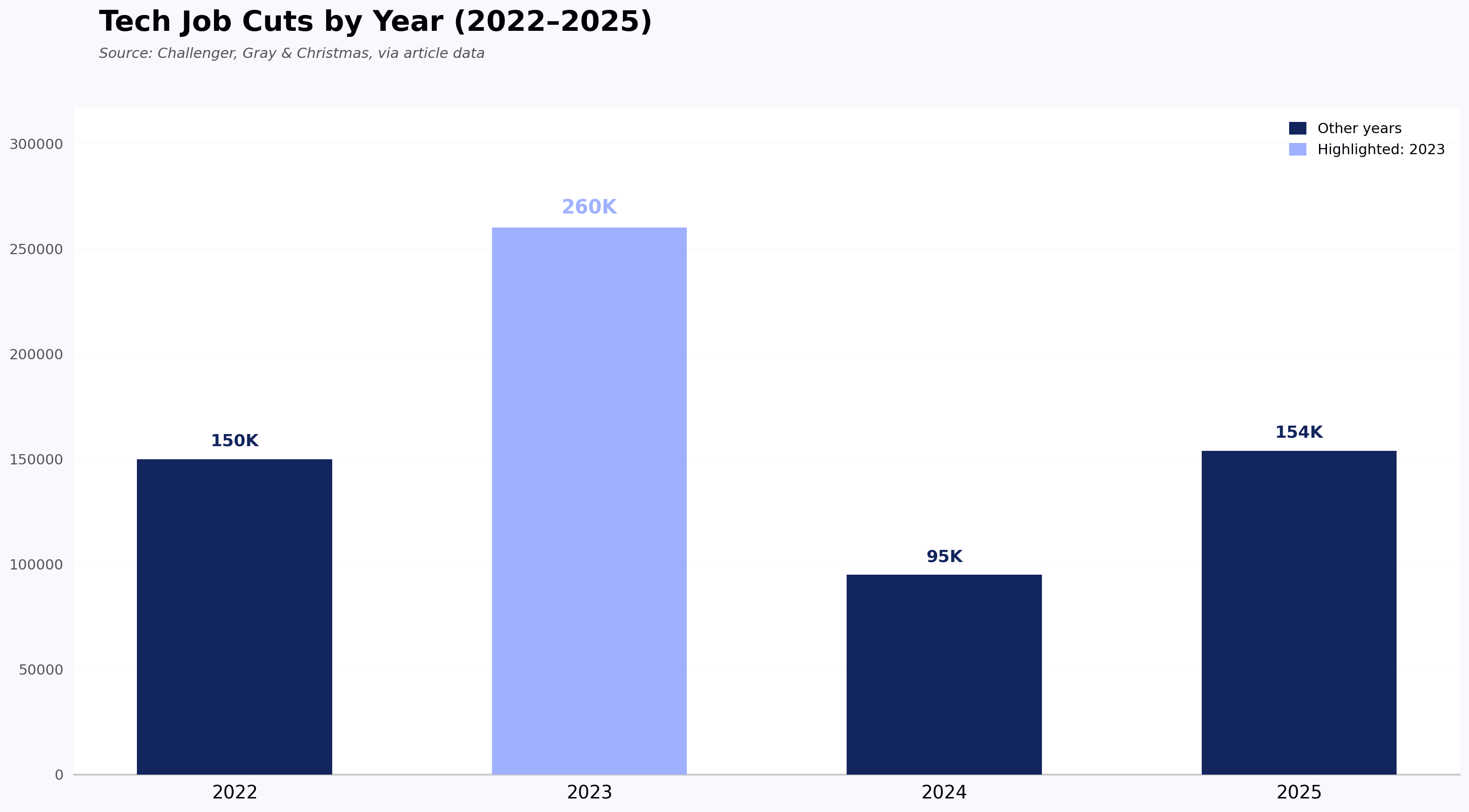 Bar chart showing annual tech job cuts from 2022 through 2025, sourced from Challenger, Gray & Christmas monthly reports