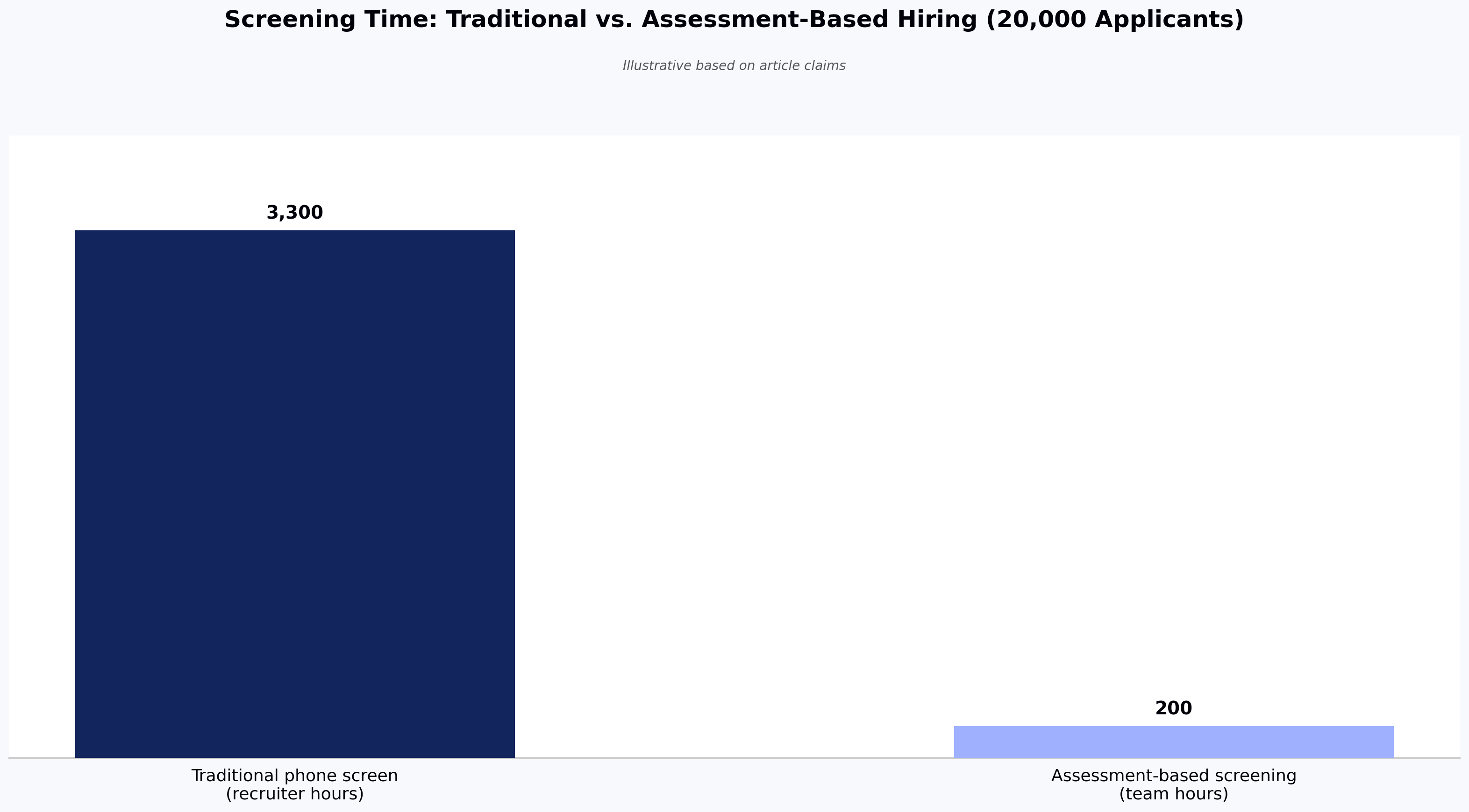 Screening Time: Traditional vs. Assessment-Based Hiring (20,000 Applicants)