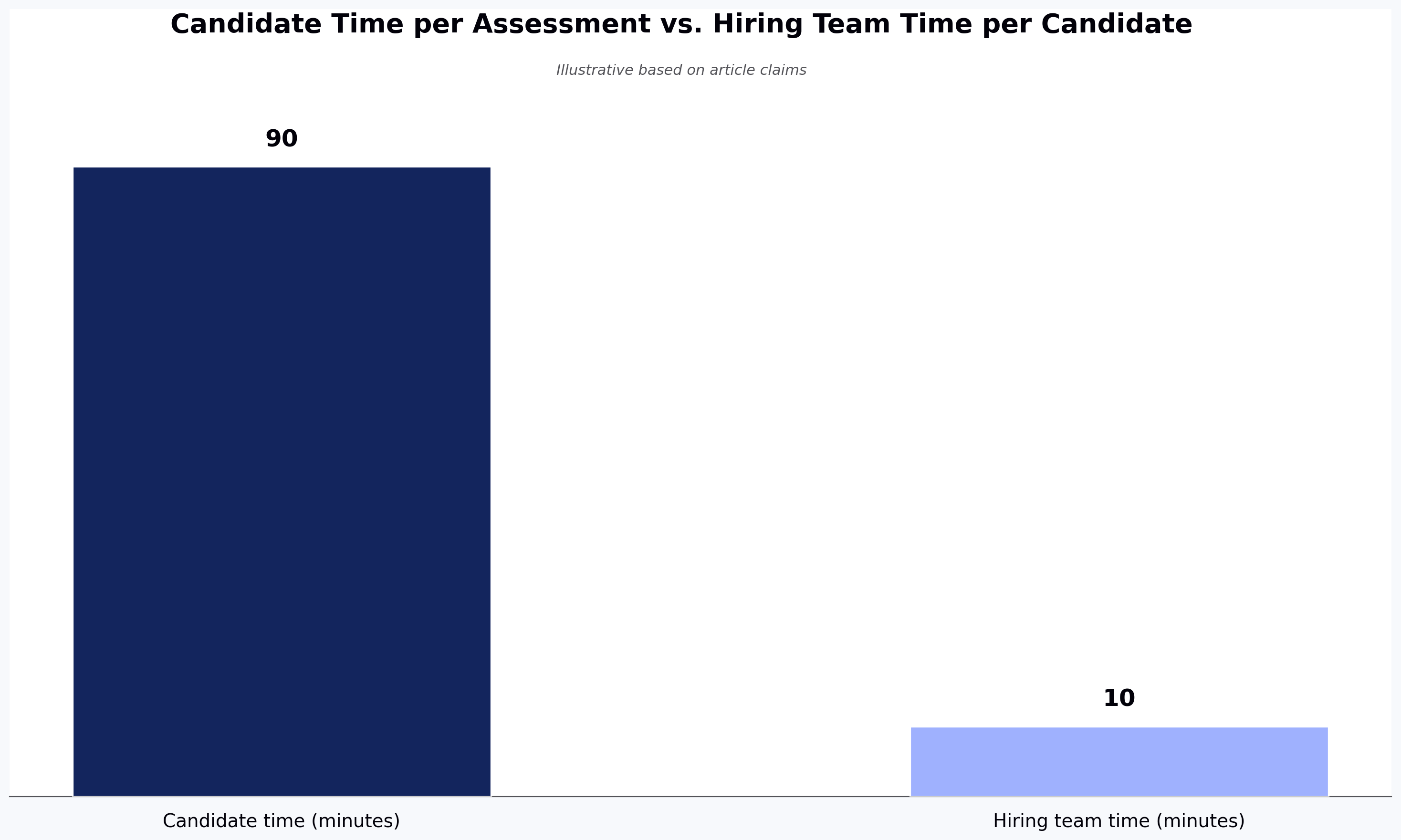 Candidate Time per Assessment vs. Hiring Team Time per Candidate