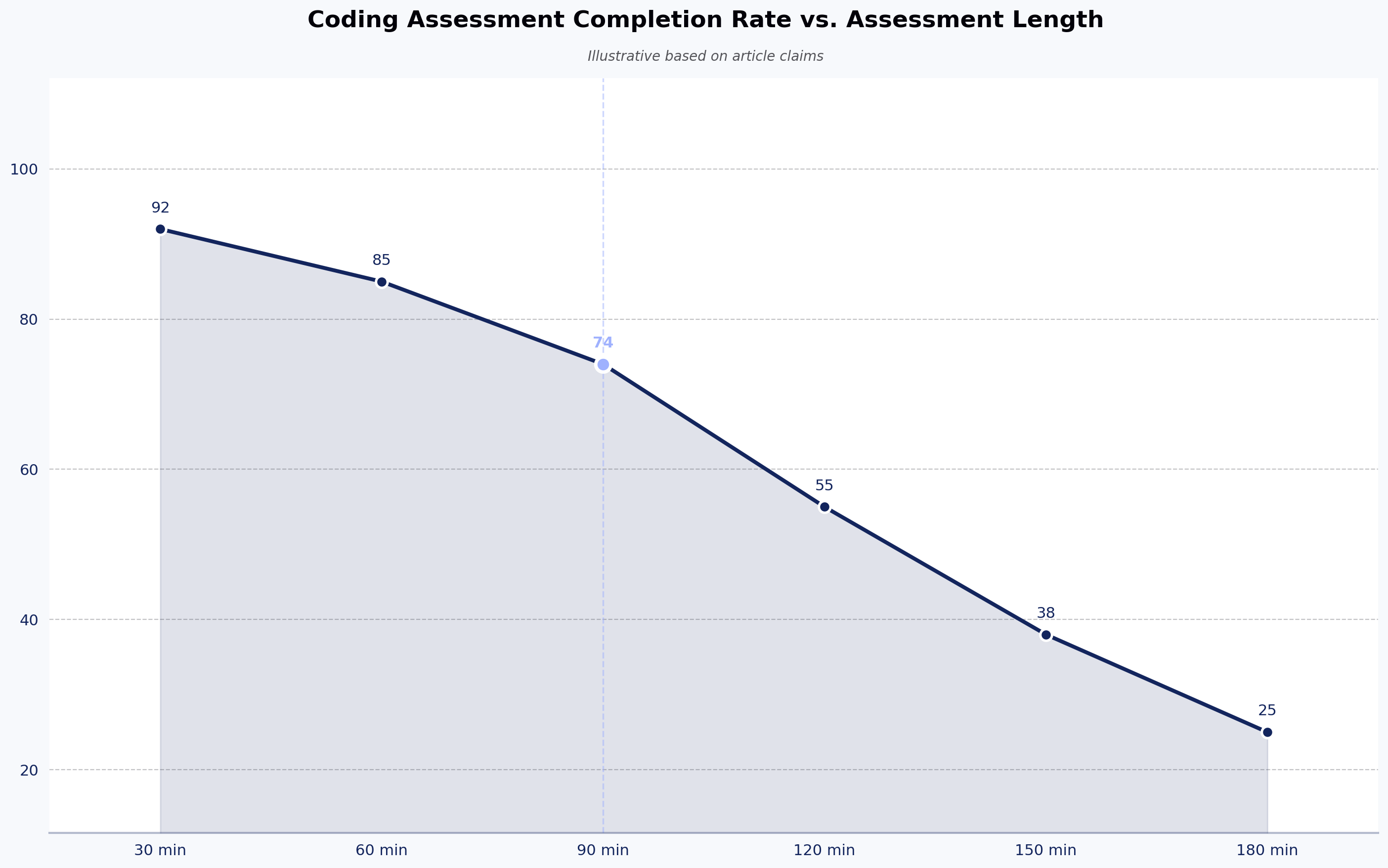 Coding Assessment Completion Rate vs. Assessment Length