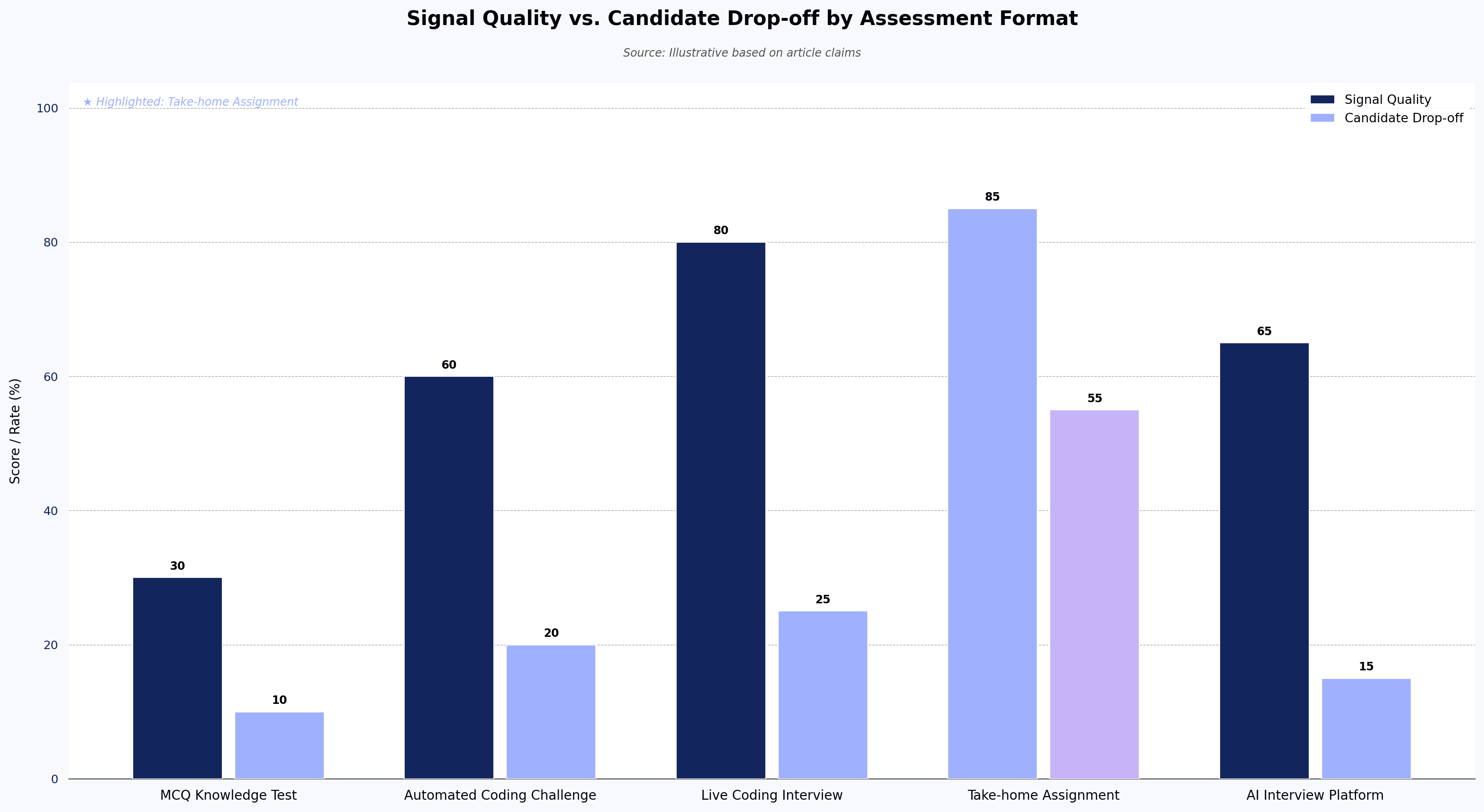 Signal Quality vs. Candidate Drop-off by Assessment Format