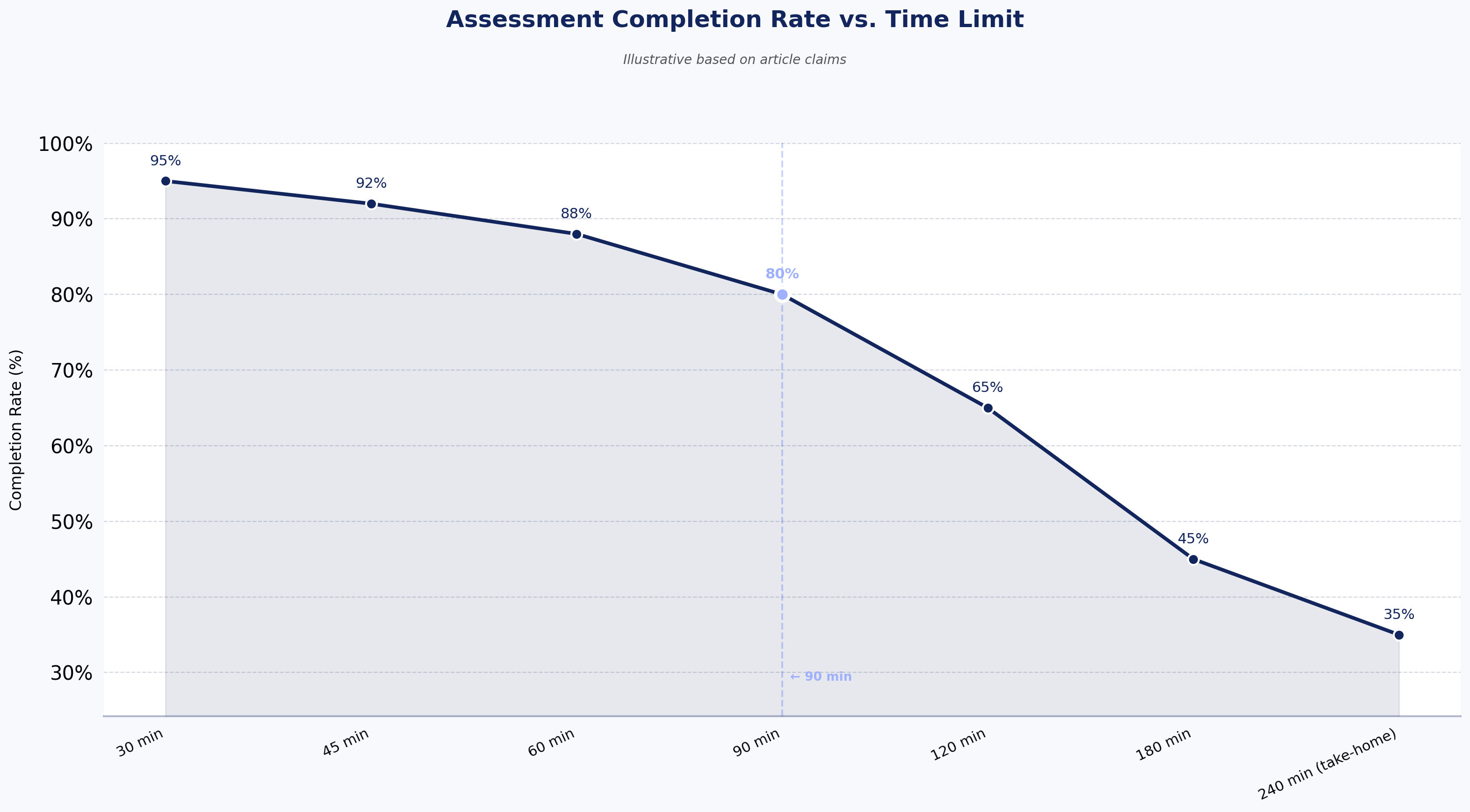 Assessment Completion Rate vs. Time Limit