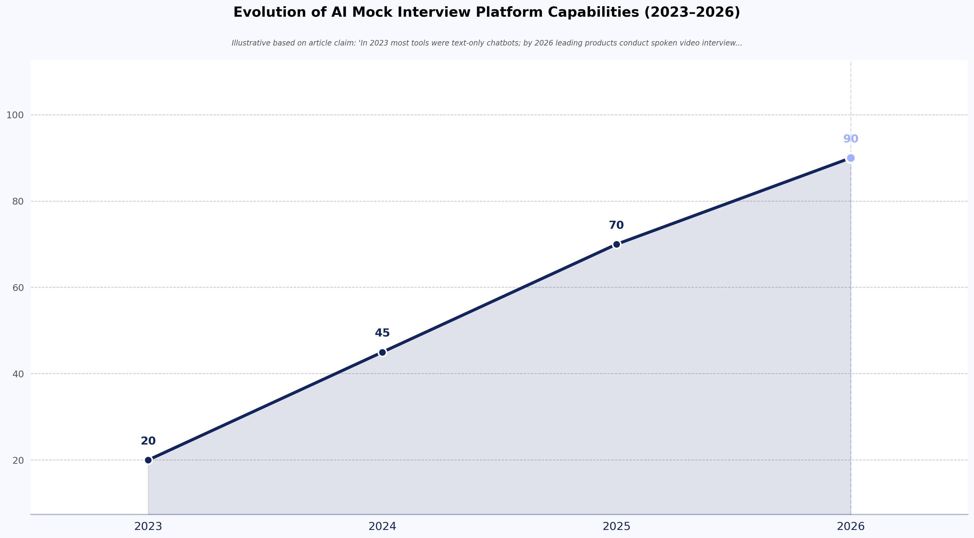Evolution of AI Mock Interview Platform Capabilities (2023–2026)