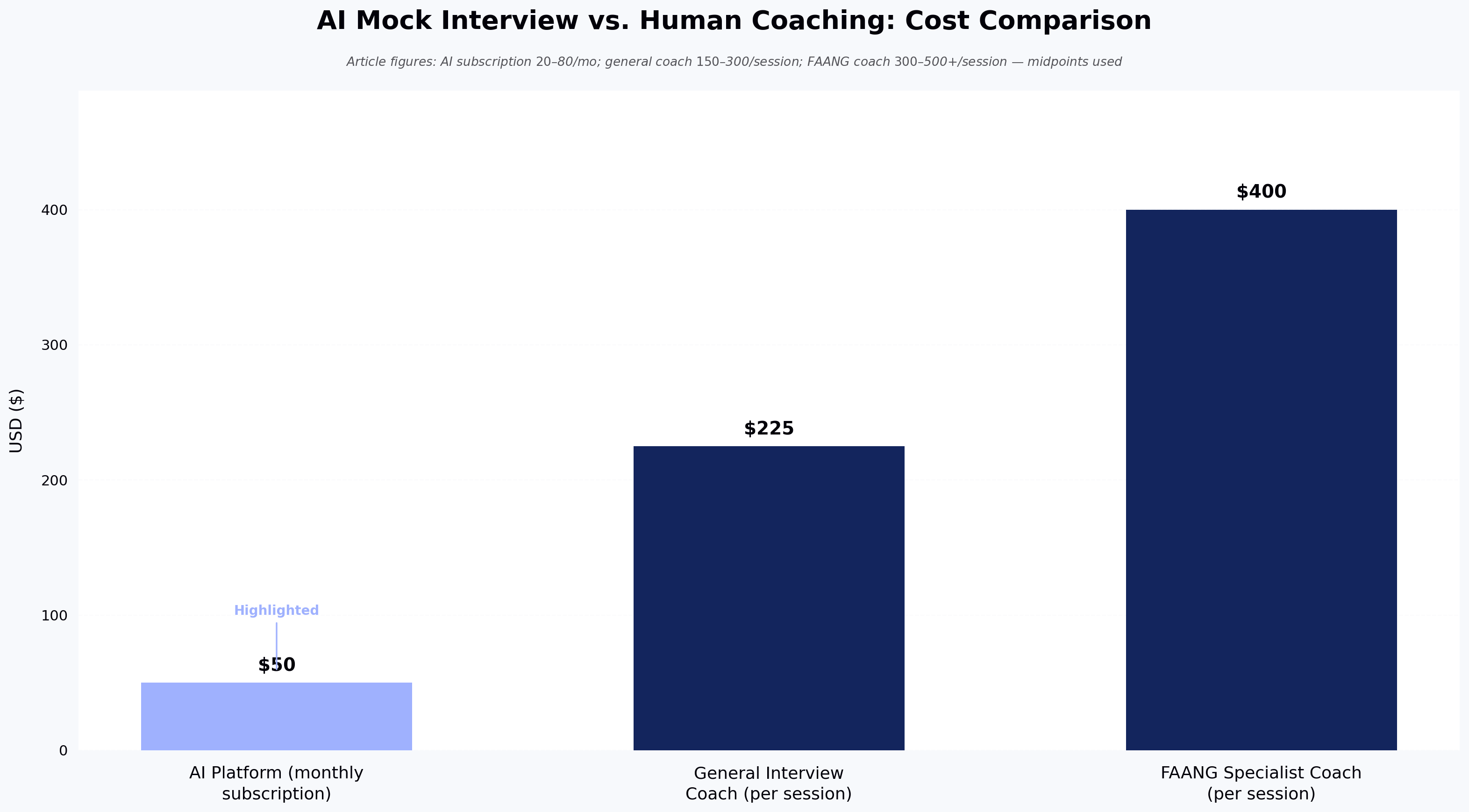 AI Mock Interview vs. Human Coaching: Cost Comparison