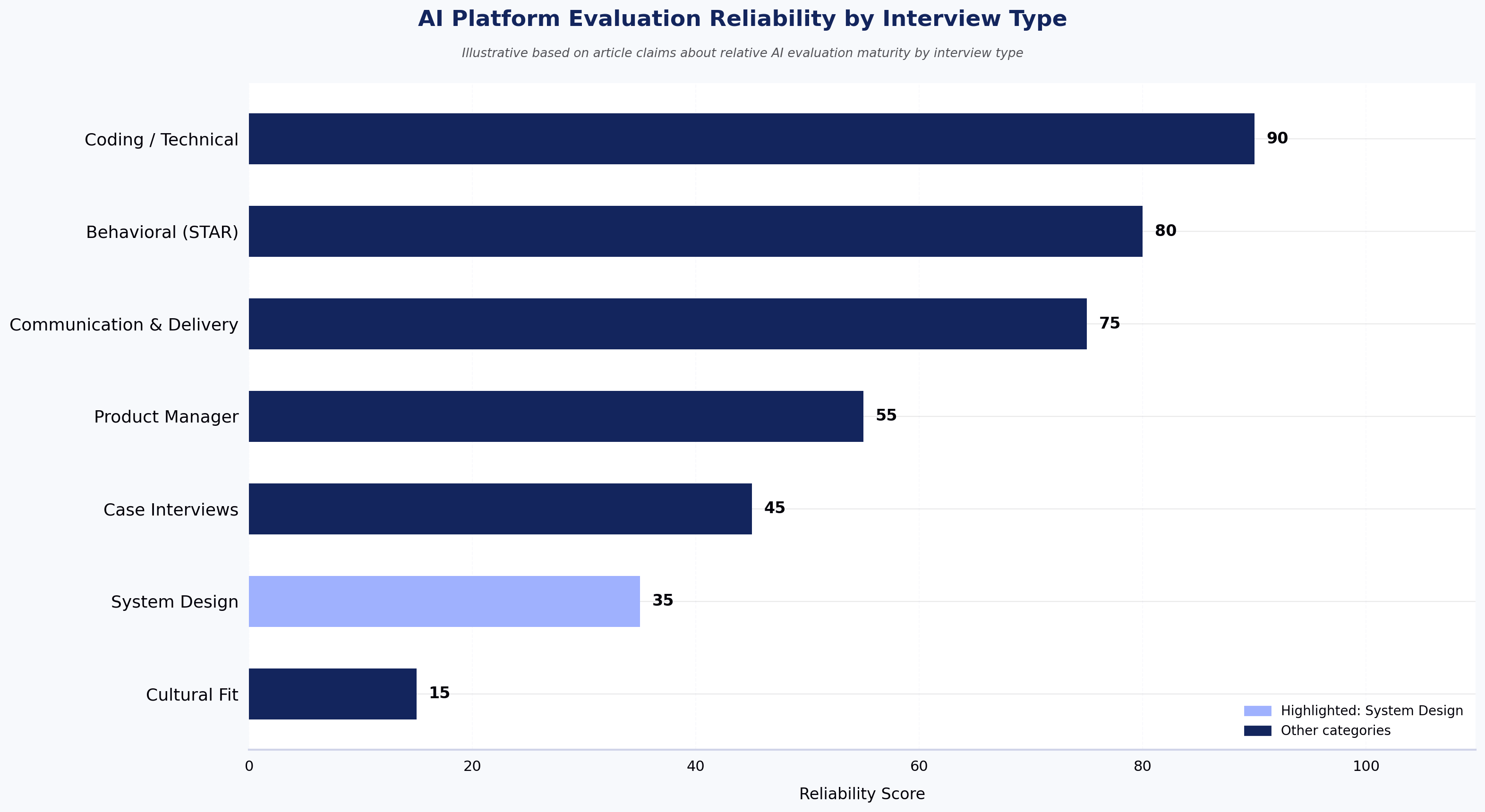 AI Platform Evaluation Reliability by Interview Type