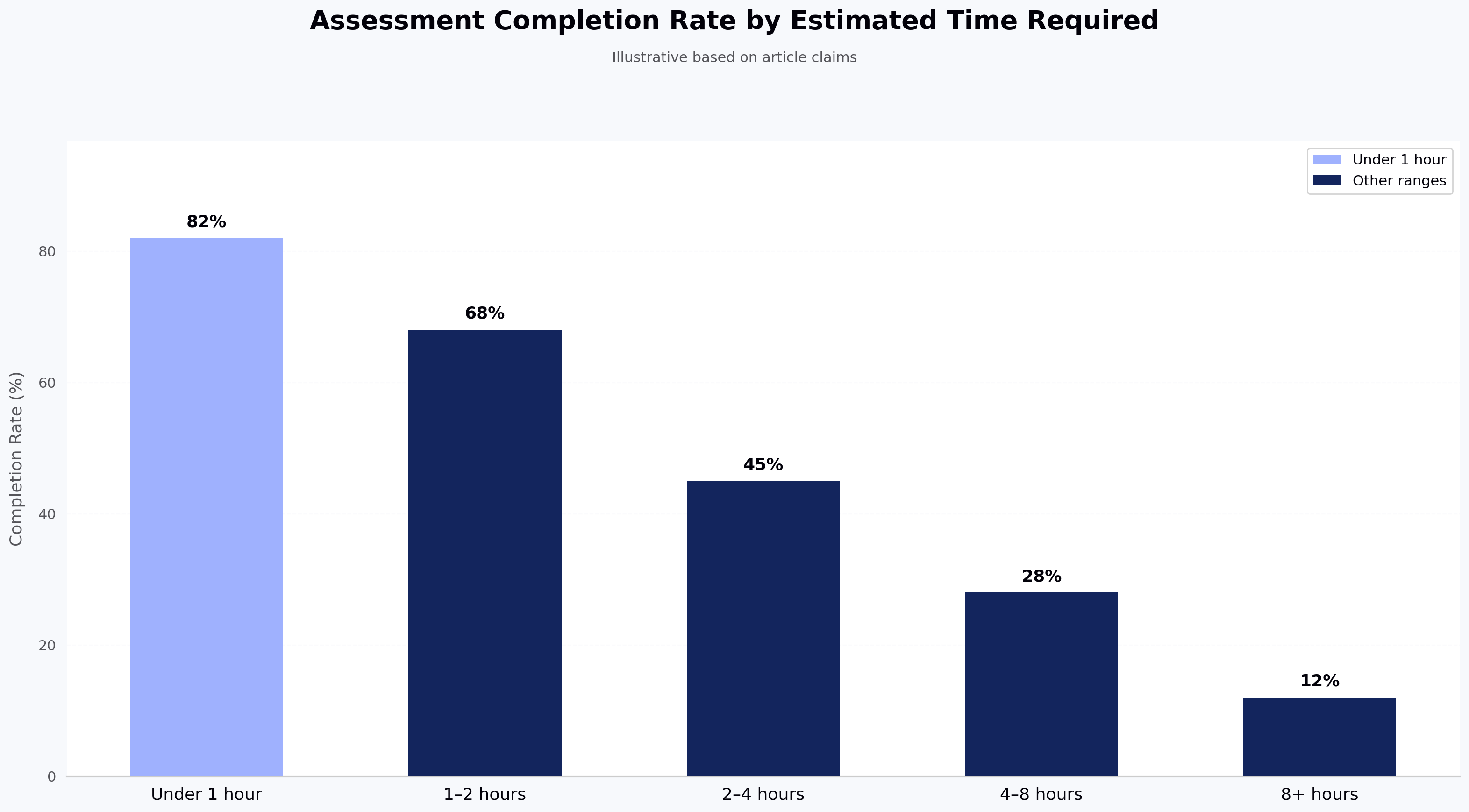 Assessment Completion Rate by Estimated Time Required