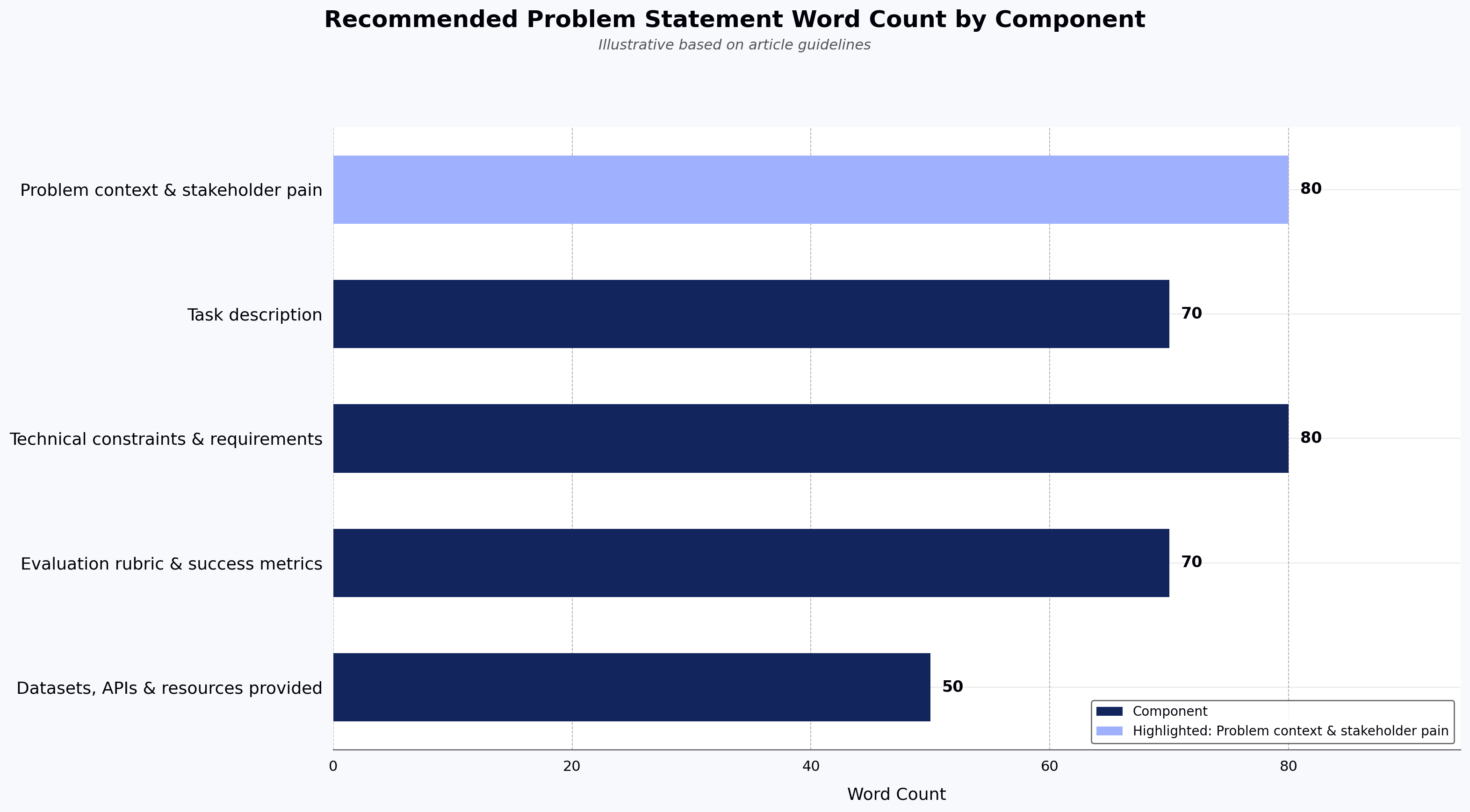 Recommended Problem Statement Word Count by Component