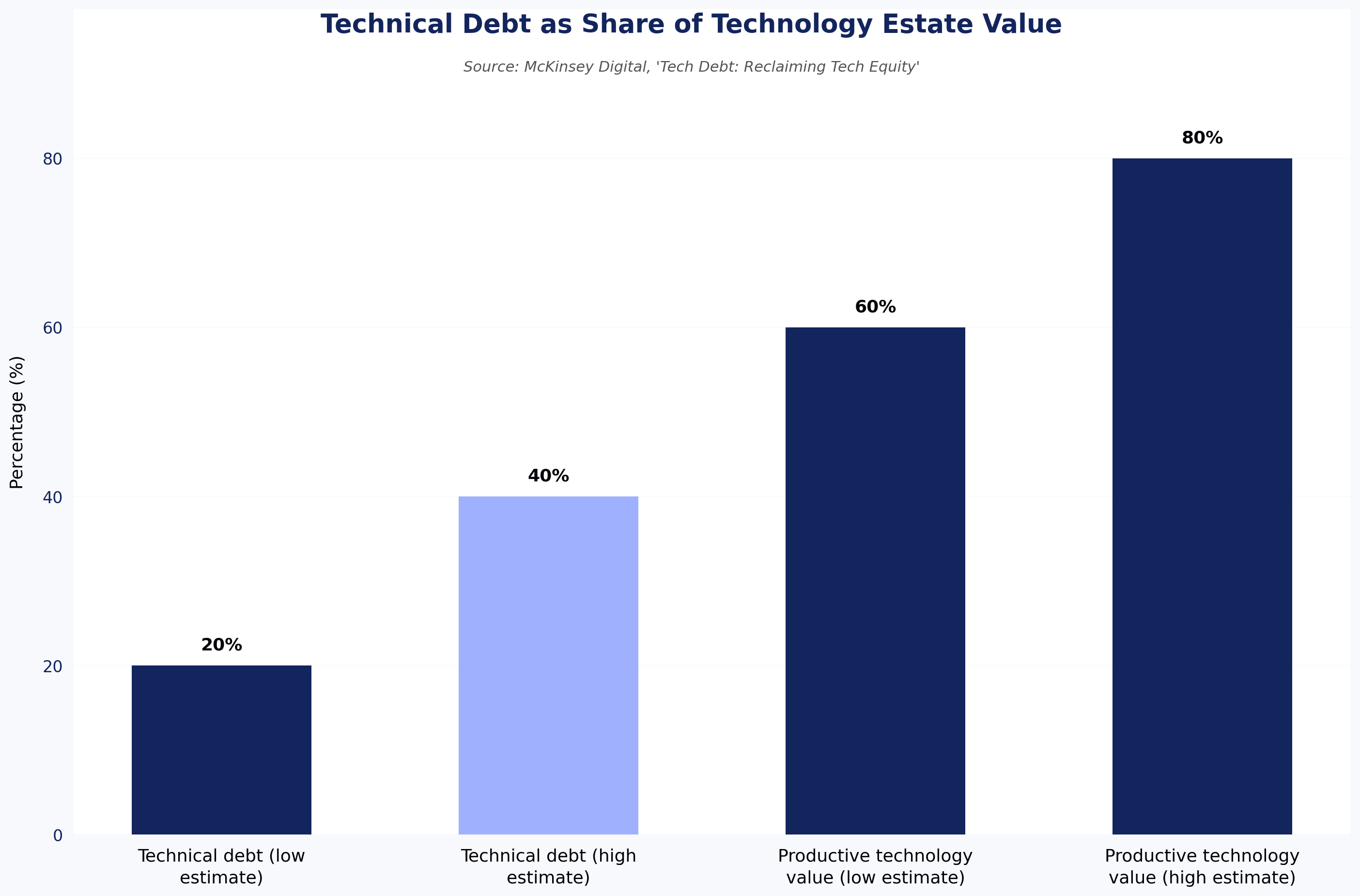Technical Debt as Share of Technology Estate Value