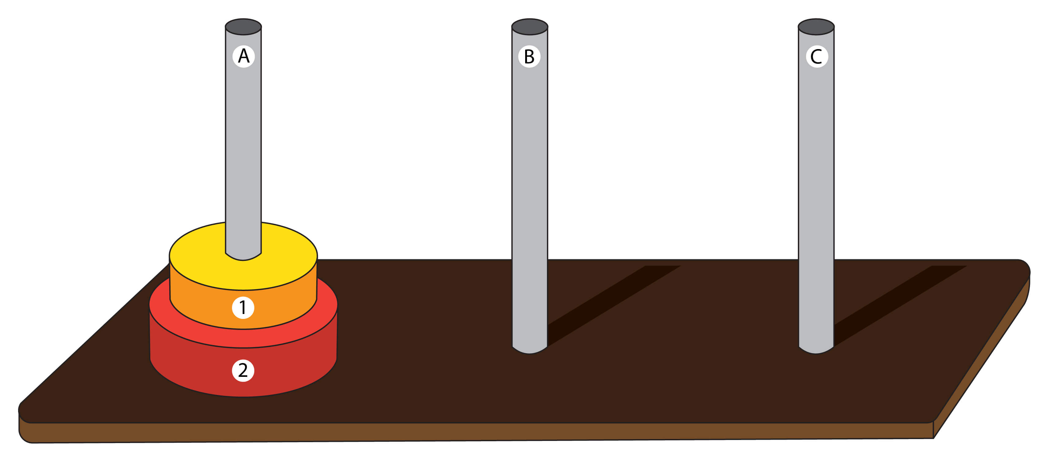 Two-disk Tower of Hanoi starting position with both disks on peg A