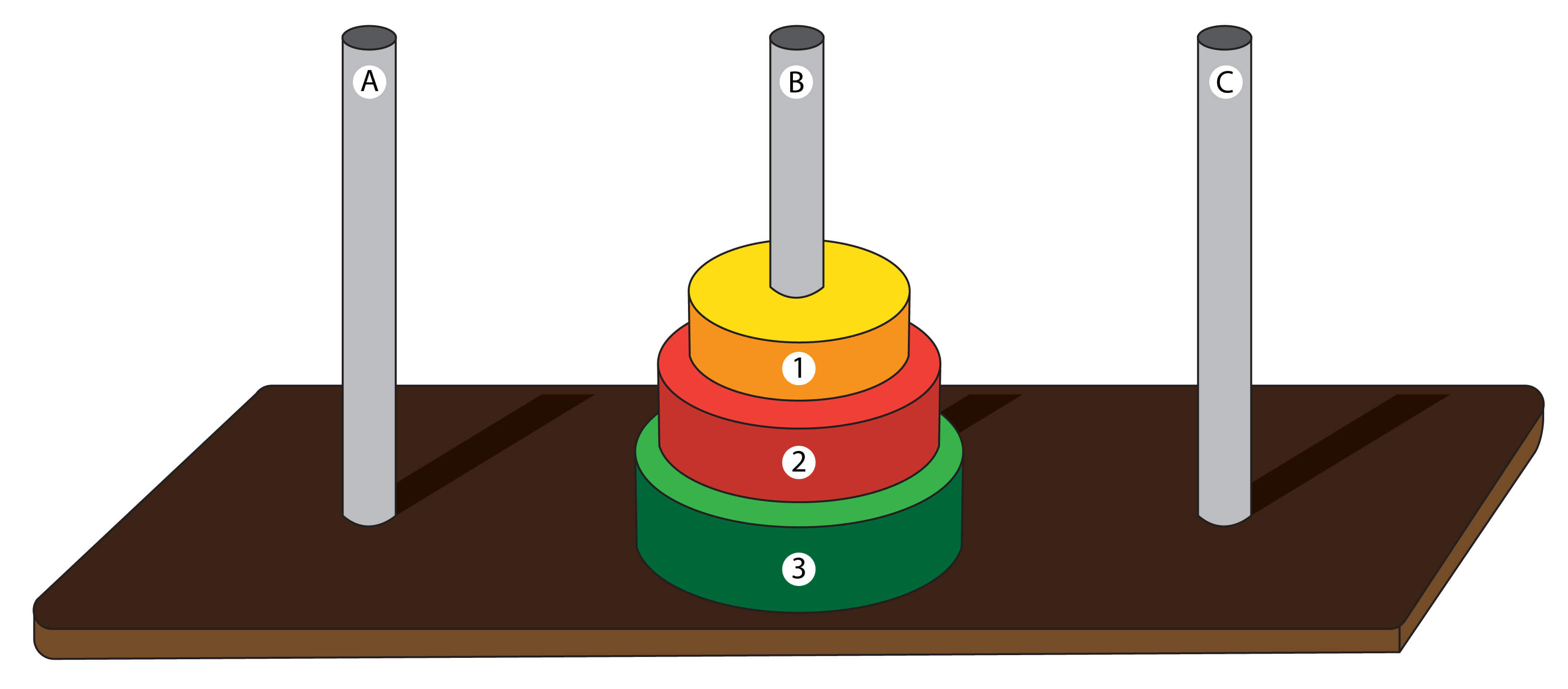 Three-disk Tower of Hanoi configuration showing disks moved to expose the largest disk